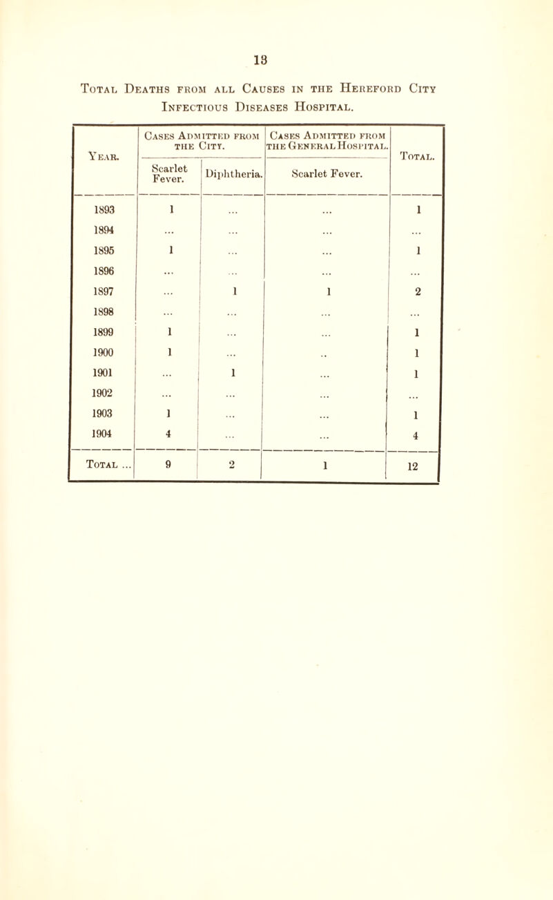 18 Total Deaths from all Causes in the Hereford City Infectious Diseases Hospital. Y EAR. Cases Admitted from the City. Cases Admitted from the General Hospital Total. Scarlet Fever. 1 Diphtheria. Scarlet Fever. 1893 1 ... 1 1894 ... 1895 1 1 1S96 ... ... 1897 1 1 2 1898 1899 1 1 1900 1 1 1901 1 1 1902 1903 1 1 1904 4 4 Total ... 9 2 1 12