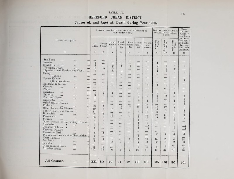 HEREFORD URBAN DISTRICT. Causes of, and Ages at, Death during Year 1904 IV. Deaths in or Belonging to Whole .District at Deaths in or belonging! Subjoined Ages. to Localities (at all whether AUKS). Residents Causes of Djiath. 1 and 5 and U 0) r*} or Non- Residents All Under 15 and 25 and 65 and s ^ rr; in Public Ages. 1 year. under 5. under lo. under 25. under 65. up- wards. 5 S £ § p' 2 * 5^ Institu- tions in the i-3 S District. 1 2 3 4 5 6 7 8 9 10 ii 12 Small-pox Measles 1 1 1 ... Scarlet Fever 4 2 i 1 ; ? 1 4 I 9 i Whooping Cough 10 5 5 4 Diphtheria and Membranous Croup 7 1 9 o 3 1 3 4 Croup (Typhus Fever « Enteric ... (.Other continued ... . • * £ Epidemic Influenza 4 X 1 i 9 ... Cholera ... Plague ... • » • • - . • • I Diarrhoea 3 2 1 ... 9 ... 1 ... Enteritis 3 2 1 ... i 9 i Puerperal Fever 1 1 9 i ... Erysipelas 3 1 l 1 1 ± 1 Other Septic Diseases 1 6 Phthisis Other Tubercular Diseases... 29 12 1 6 2 9 *5 1 19 *2 12 10 *7 Cancer, Malignant Disease... 13 ~i 4 7 1 1 9 10 6 i 6 10 9 i J O Bronchitis Pneumonia Pleurisy Other Diseases of Respiratory Organs... Alcoholism f 27 • > <» oo 1 2 1 9 7 9 ~5 10 1 i xt 11 15 0 6 9 1 1 1 5 i 5 Cirrhosis of Liver i ... • • • . e . I 1 it • • • ... Venereal Diseases • • • * * * •.. ... ...) Premature Birth 7 7 .. • * * * . . . ... 9 2 15 3 Diseases and AccidenfsTof^Parturition... Heart Diseases... ... Accidents Suicides 1 34 7 i 1 2 i 2 *1 11 2 19 2 15 2 0 1 4 2 O 34 *> o \ Other Inquest Cases ii ~2 ... ... . • • • 5 4 5 Q Q All other causes 115 19 6 1 2 26 61 44 37 34 46 All Causes 331 59 42 1 u! 12 88 119 125 116 90 ioi ;