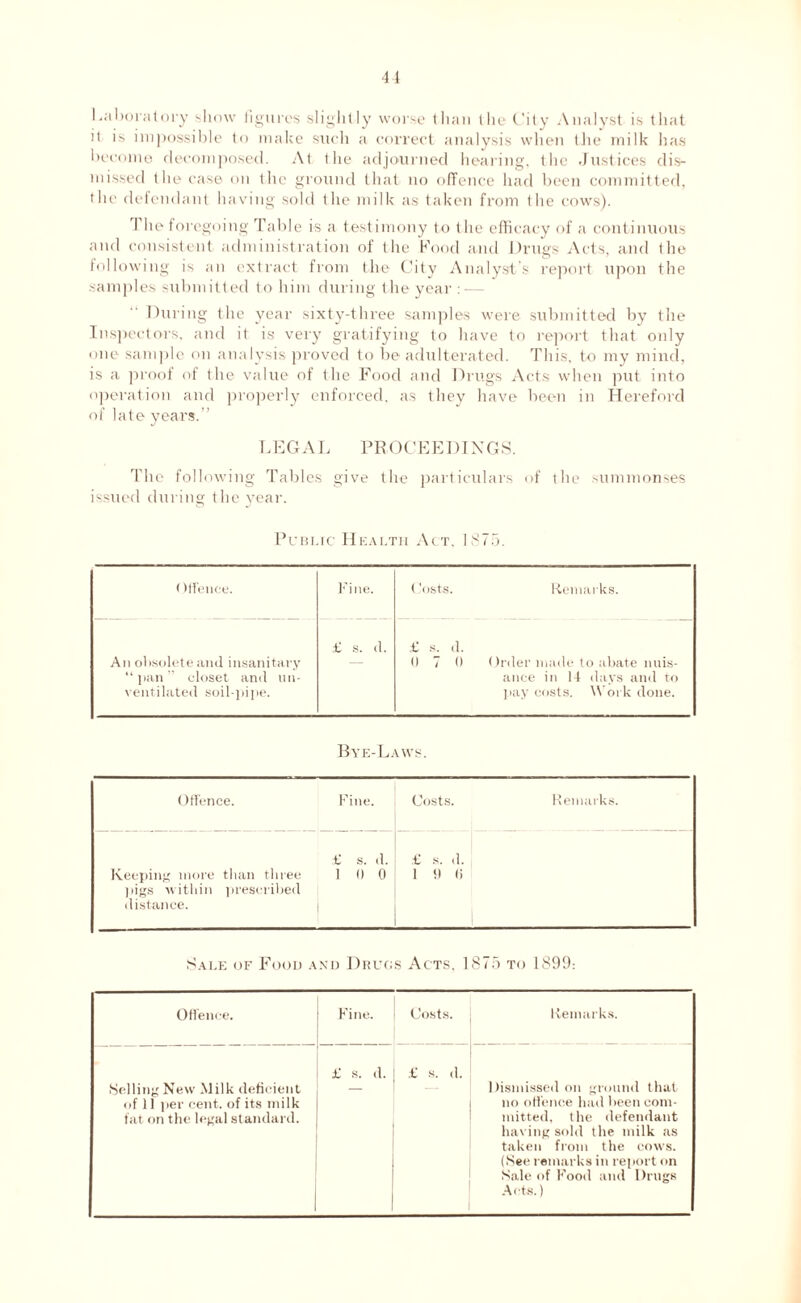 I ..a I >oratory show figures slightly worse than the City Analyst is that it is impossible to make such a correct analysis when the milk has become decomposed. At the adjourned hearing, the Justices dis- missed the case on the ground that no offence had been committed, the defendant having sold the milk as taken from the cows). file foregoing Table is a testimony to the efficacy of a continuous and consistent administration of the Food and Drugs Acts, and the following is an extract from the City Analysts report upon the samples submitted to him during the year : — During the year sixty-three samples were submitted by the Inspectors, and it is very gratifying to have to report that only one sample on analysis proved to be adulterated. This, to my mind, is a proof of the value of the Food and Drugs Acts when put into operation and properly enforced, as they have been in Hereford of late years.” LEGAL PROCEEDINGS. The following Tables give the particulars of the summonses issued during the year. Public Health Act, 1875. < llf’ence. Fine. Costs. Remarks. An obsolete and insanitary “pan” closet and un- ventilated soil-pipe. £ s. d. £ s. d. 0 7 0 Order made to abate nuis- ance in 14 days and to pay costs. Work done. Bye-Laws. Offence. Fine. Costs. Remarks. Keeping more than three pigs within prescribed distance. £ s. d. ] 0 0 £ s. d. 1 9 (i Sale of Food and Drug s Acts, 1 875 To 1899: Offence. Fine. Costs. Remarks. Selling New Milk deficient of 11 per cent, of its milk fat on the legal standard. £ s. d. £ s. cl. Dismissed on ground that no offence had been com- mitted. the defendant having sold the milk as taken from the cows. (See remarks in report fin Sale of Food and Drugs Acts.)