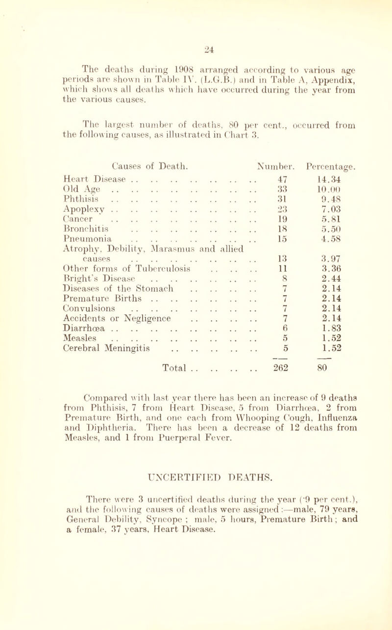 The deaths during 1908 arranged according to various age periods are shown in Table 1\ . (L.G.B.) and in Table A, Appendix, which shows all deaths which have occurred during the year from the various causes. The largest, number of deaths, 80 per cent., occurred from the following causes, as illustrated in Chart 3. Causes of Death. Number. Percentage. Heart Disease 47 14.34 (4Id Age 33 10.00 Phthisis 31 9.48 Apoplexv 23 7.03 Cancer 19 5.81 Bronchitis IS 5.50 Pneumonia 4.58 Atrophy, Debility, Marasmus and allied causes 13 3.97 Other forms of Tuberculosis 11 3.36 Bright’s Disease S 2.44 Diseases of the Stomach 7 2.14 Premature Births 7 2.14 Convulsions 7 2.14 Accidents or Negligence 7 2.14 Diarrhoea 6 1.83 Measles 1.52 Cerebral Meningitis 1.52 Total 262 80 Compared with last year there has been an increase of 9 deaths from Phthisis, 7 from Heart Disease, 5 from Diarrhoea, 2 from Premature Birth, and one each from Whooping Cough, Influenza and Diphtheria. There has been a decrease of 12 deaths from Measles, and 1 from Puerperal Fever. UNCERTIFIED DEATHS. There were 3 uncertified deaths during the year (’9 per cent.), and the following causes of deaths were assigned:—male, 79 years, General Debility, Syncope ; male, 5 hours, Premature Birth; and a female, 37 years, Heart Disease.