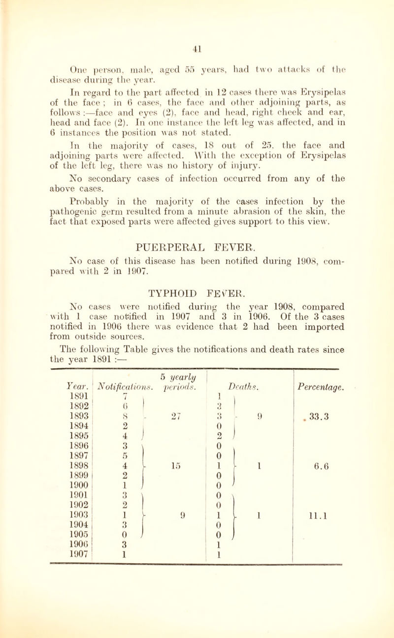 One person, male, aged 55 years, had two attacks of the disease during the year. In regard to the part affected in 12 cases there was Erysipelas of the face; in 6 eases, the face and other adjoining parts, as follows :—face and eyes (2), face and head, right check and ear, head and face (2). In one instance the left leg was affected, and in 6 instances the position was not stated. In the majority of cases, IS out of 25, the face and adjoining parts were affected. With the exception of Erysipelas of the left leg, there was no history of injury. No secondary cases of infection occurred from any of the above cases. Probably in the majority of the cases infection by the pathogenic germ resulted from a minute abrasion of the skin, the fact that exposed parts were affected gives support to this view. PUERPERAL FEVER. No case of this disease has been notified during 1908, com- pared with 2 in 1907. TYPHOID FEVER. No cases were notified during the year 1908, compared with 1 case notified in 1907 and 3 in *1906. Of the 3 cases notified in 1900 there was evidence that 2 had been imported from outside sources. The following Table gives the notifications and death rates since the year 1891 :— 5 yearly Year. Notifications, periods. Deaths. Percentage. 1891 i 1 1892 0 3 1893 8 27 *) *> 9 .33.3 1894 2 0 1895 4 2 1896 3 0 1897 5 0 1898 4 1 15 1 1 6.6 1899 2 0 1900 1 0 1901 3 0 \ 1902 2 0 1903 1 h 9 1 h 1 11.1 1904 3 0 1905 0 ) 0 1900 3 1 1907 1 1