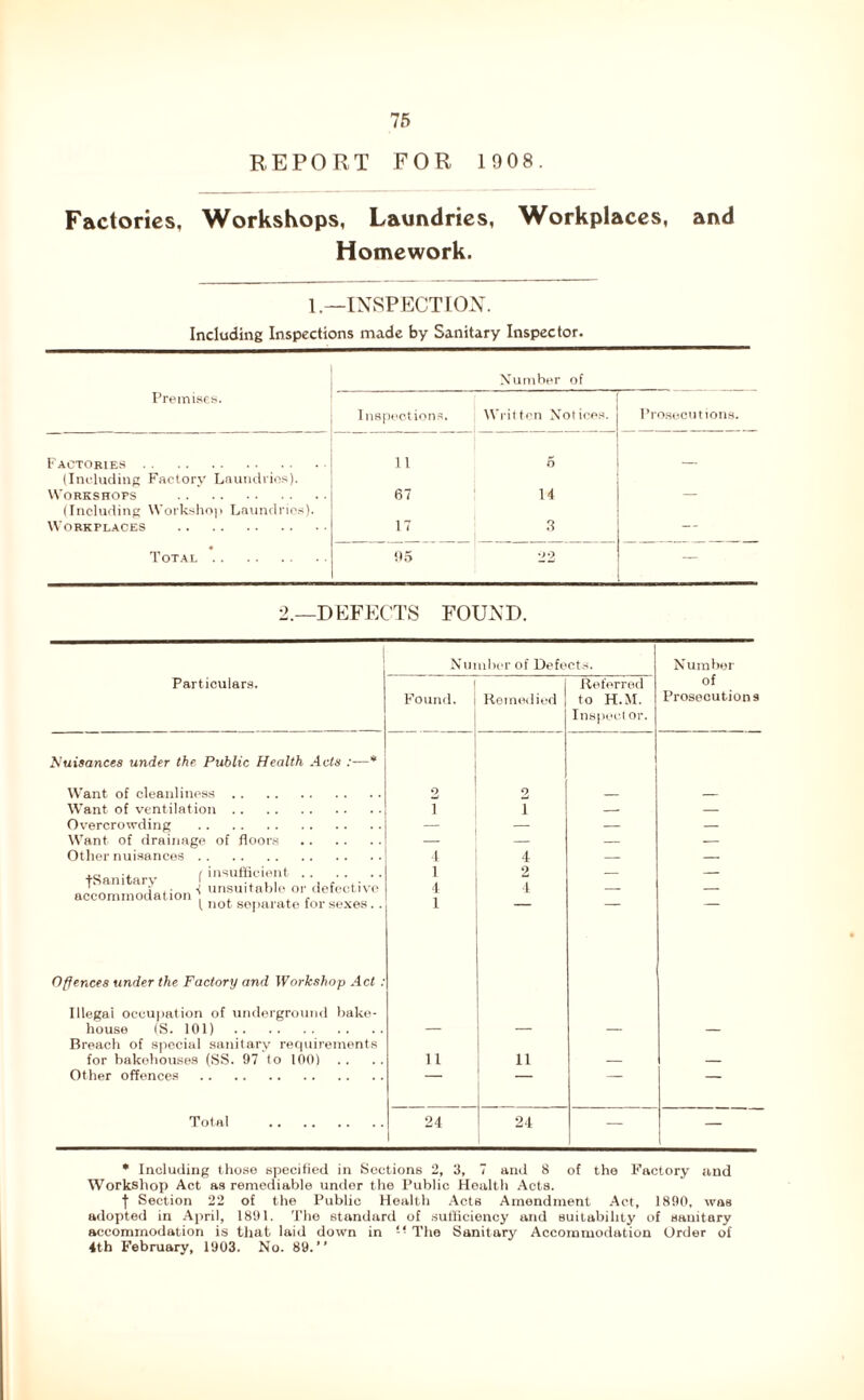 REPORT FOR 1908. Factories, Workshops, Laundries, Workplaces, and Homework. 1.—INSPECTION. Including Inspections made by Sanitary Inspector. Number of Premises. Inspections. Written Notices. Prosecutions. Factories 11 5 (Including Factory Laundries). Workshops 67 14 (Including Workshop Laundries). Workplaces 17 3 — Total 05 22 — 2.—DEFECTS FOUND. Number of Defects. Number Particulars. Referred of Found. Remedied to H.M. Inspect or. Prosecutions Nuisances under the Public Health Acts :—* Want of cleanliness 2 2 Want of ventilation i T — Overcrowding — — — Want of drainage of floors — — — Other nuisances t 4 — — .„ .. r insufficient tS an it ary , . , c . \ . • < unsuitable or defective accommodation . , „ i 4 2 4 — — { not separate tor sexes. . 1 Offences under the Factory and Workshop Act : Illegal occupation of underground bake- house (S. 101) Breach of special sanitary requirements — — — — for bakehouses (SS. 97 to 100) 11 ii — — Other offences ” Total 24 24 — — * Including those specified in Sections 2, 3, 7 and 8 of the Factory and Workshop Act as remediable under the Public Health Acts. f Section 22 of the Public Health Acts Amendment Act, 1890, was adopted in April, 1891. The standard of sufficiency and suitability of sanitary accommodation is that laid down in ” The Sanitary Accommodation Order of 4th February, 1903. No. 89.”