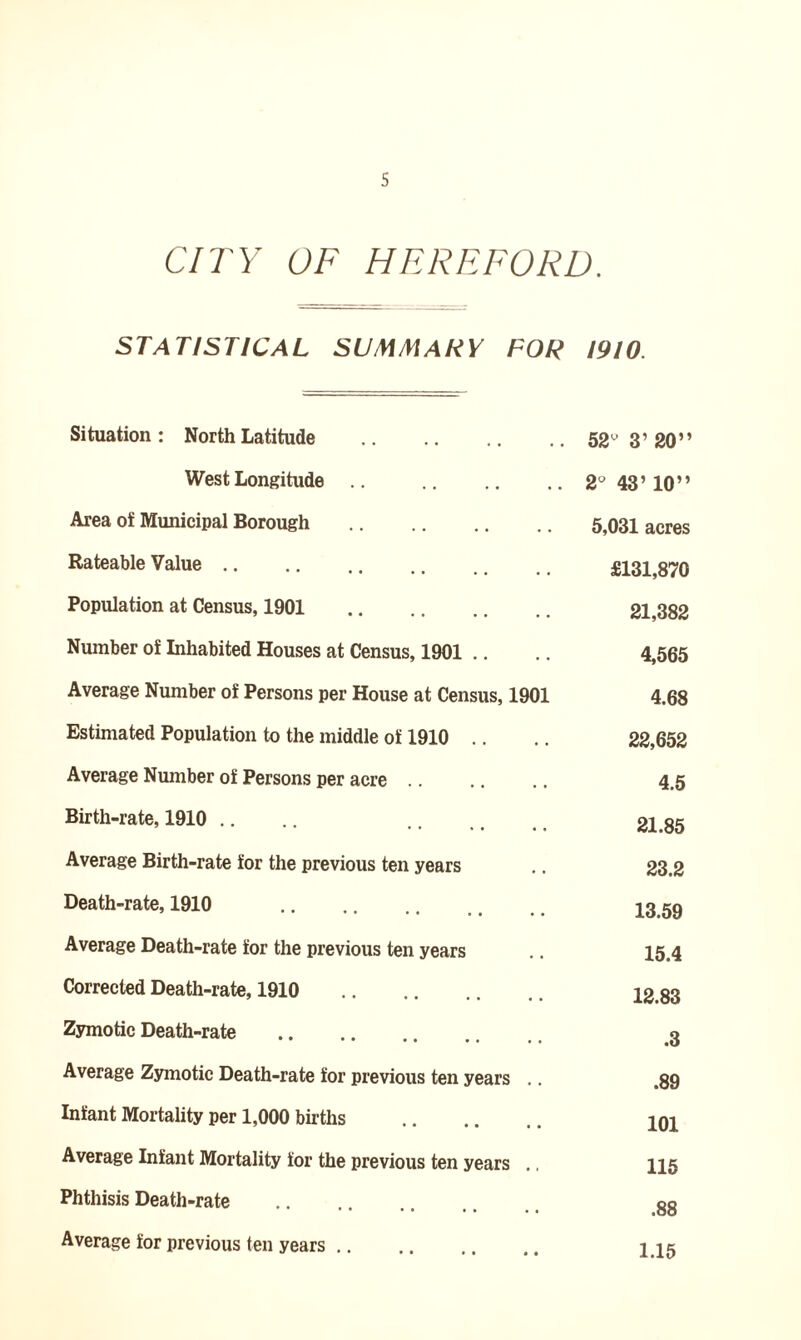 s CITY OF HEREFORD. STATISTICAL SUMMARY FOR 1910 Situation : North Latitude West Longitude Area of Municipal Borough Rateable Value Population at Census, 1901 Number of Inhabited Houses at Census, 1901 Average Number of Persons per House at Census, 1901 Estimated Population to the middle of 1910 Average Number of Persons per acre Birth-rate, 1910 Average Birth-rate for the previous ten years Death-rate, 1910 Average Death-rate for the previous ten years Corrected Death-rate, 1910 Zymotic Death-rate Average Zymotic Death-rate for previous ten years .. Infant Mortality per 1,000 births Average Infant Mortality for the previous ten years ., Phthisis Death-rate Average for previous ten years 52 3’ 20” 2 43’ 10” 5,031 acres £131,870 21,382 4,565 4.68 22,652 4.5 21.85 23.2 13.59 15.4 12.83 .3 .89 101 115 .88 1.15