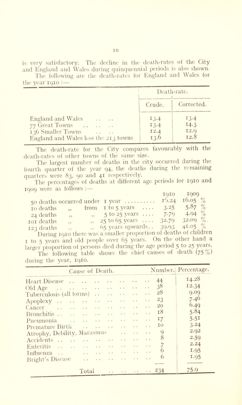 IO is very satisfactory. The decline in the death-rates of the (Tty and England and Wales during quinquennial periods is also shown. The following are ihe death-rates for England and Wales for the year iqio :— Death-rate. Crude. Corrected. England and Wales 13-4 134 77 Great Towns *34 14-3 136 Smaller Towns 12.4 12.9 England and Wales less the 215 towns 13.6 12.8 The death-rate for the City compares favourably with the death-rates of other towns of the same size. The largest number of deaths in the city occurred during the fourth quarter of the year 94, the deaths during the remaining quarters were 83, 90 and 41 respectively. The percentages of deaths at different age periods for 1910 and 1909 were as follows :— 50 deaths occurred under 10 deaths „ from 24 deaths 101 deaths 123 deaths 1 year 1 to 5 years 5 to 25 years 1910 16.24 3-25 7-79 32.79 1909 16.05 5-87 4-94 32.09 41.05 O/ /O % O/ /o 0/ /o 0/ o „ » 25 to 65 years , ,, ,, 65 years upwards.. 39.93 During 1910 there was a smaller proportion of deaths of children 1 to 5 years and old people over 65 years. On the othei hand a larger proportion of persons died during the age period 5 to 25 years. The following table shows the chief causes of death (75%) during the year, 1910. Cause of Death. Heart Disease Old Age Tuberculosis (all forms) Apoplexy Cancer Bronchitis Pneumonia Premature Birth Atrophy, Debility, Marasmus Accidents Enteritis Influenza . . Bright’s Disease Total Number. Percentage. 44 14.28 38 12.34 28 9.09 23 7.46 20 649 18 5-84 17 5-51 10 3-24 9 2.92 8 2-59 7 2.24 6 i-95 6 i-95 ■ 234 75-9