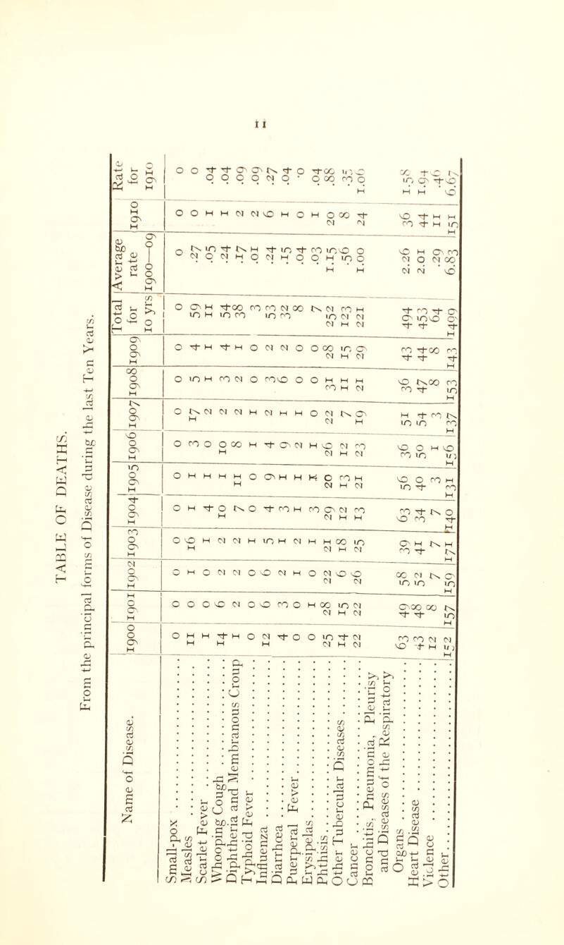 TABLE OF DEATHS. From the principal forms of Disease during the last Ten Years. '+-J 1— ■'**'1 aj O 51 £2^ h O O rf rf- CC On O. rf- 0 -0-0G u0O O O O O CM O * OGOCOO H O M as H OOhhc^c^vOhohooo^- Average rate 1900—09 0 t>uO'0'C^lH re UO CO UOMC 0 CMOCMHOCIMOOhuOO H H Total for 10 yrs 0 CN H reco CO CO CM 00 O, Cl COH UOHUOCO uo CO 10 CM CM CM H Cl o CTn Ort'Hrj-MOCMCMOOCOir'. CO CM H CM oo o CN o O'. _M _ mO - o cn m o o 'i- o On CO o ON CM O in H CO CM o CO vO O O M h M CO M CM Ot-N.CMCMNHCMHHOCMt^ON M (M H o coo oco h -tow ho n o M WHO) Ohm mOOnhhKOcOh H CM H M o m rt-o r^o 't to h to onn co HH CM H H OOM NNHinHNHHCOlC HH Cl W Cl OHONCMOmOCIHOCMMOO CM 01 O o On o o c CM O co o H oo UO CM OJ H CM 0hHn|-H0N+0 O uo CN) CM CM X tO I I/O o + o M H MO O tH CO cj- M l/o mO h On CO CM O CM OO CM oi ’ vO rf rO t“ CN UOmO '1' o- co rj-X co rf- O- rj- O tMOO CO co M uo h O' co uo uo co MO O M MO CO uo u H MO O CO M uo O' co HH co O N o MO CO Tf C>H N ~o o- QO N N O uo uo uo ONOO oo O' -O' UO co co CM Cl MO ~4“ H u j OJ (/) aj <u c/i O <u c* c aj £ 0 a Qj X 0 1:115ft 1 0/ g o <o n - > ^ ,<u o tuo.2 U-t (-0 G <l> to <U 03 N -g (0,0 -g O ® oh 2 o H OG p ft .£< ><G5 aj 8 05 1-1 aj c/j aj . : ^ . . G • • P co ; : 0 '5 2 • • C/2 • • 0 5 2 • ■ O C/5 £ '3. • ■ C5 a> C/5 • aj • • ,0 C/5 aj <L> aj &S • • • C2 co C a; . . C 0 Q O r0 f—1 -4-J r— 1^ <D aj «_ P O 15 a> , a aj Ui <L> a... Jr« £ 43 4 43 3 H Oh £ Q aj QjO +-» _ ^ - _, — ^ 2 ^ 2 QftiWQ/Ouffi x>0 J-H aj 43 C/5 QJ cn aj <V co 20 0) (J £ V-H I4Q9