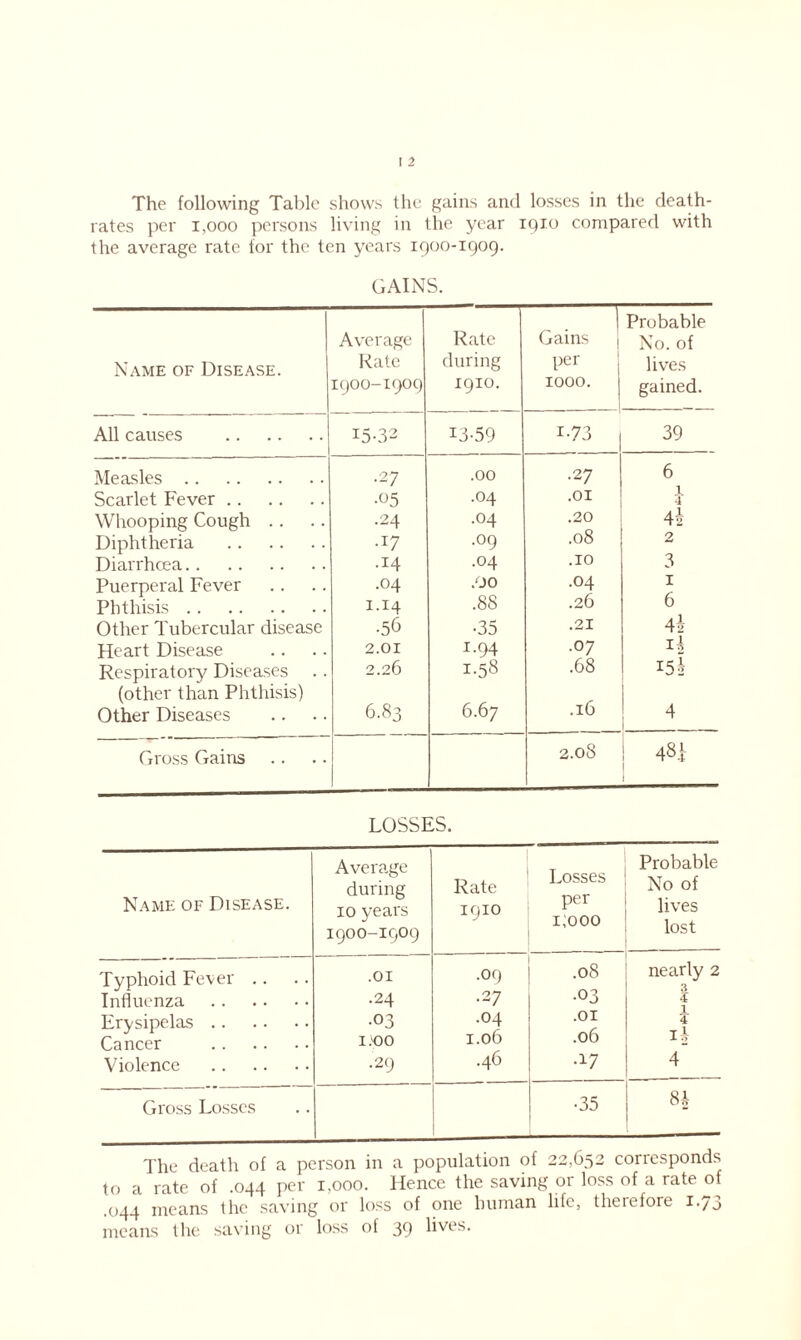 rates per 1,000 persons living in the year 1910 compared with the average rate for the ten years 1900-1909. GAINS. Name of Disease. Average Rate 1900-1909 Rate during 1910. ““f Gains i per 1000. Probable No. of lives gained. All causes 15-32 13-59 i-73 39 Measles .27 .00 .27 6 Scarlet Fever •05 .04 .01 1 4 Whooping Cough .. .24 .04 .20 4 2 Diphtheria •17 .09 .08 2 Diarrhoea .14 .04 .10 3 Puerperal Fever .04 .00 .04 1 Phthisis I-I4 .88 .26 6 Other Tubercular disease ■56 •35 .21 4s Heart Disease 2.01 J-94 .07 ih Respiratory Diseases 2.26 1-58 .68 155 (other than Phthisis) Other Diseases 6.83 6.67 .16 4 1 Gross Gains 2.08 ! 48} : LOSSES. Name of Disease. Average during 10 years 1900-1909 Rate 1910 Losses per i;ooo Probable No of lives lost Typhoid Fever .. .01 .09 .08 nearly 2 3 Influenza .24 .27 •03 4 Erysipelas •03 .04 .01 4 x 1 Cancer I.'00 1.06 .06 1 2 Violence .29 .46 •17 4 Gross Losses •35 8 A The death of a person in a population of 22,652 corresponds to a rate of .044 per 1,000. Hence the saving or loss of a rate of .044 means the saving or loss of one human life, therefore 1.73 means the saving or loss of 39 lives.