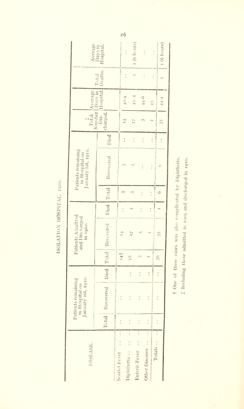 ISOLATION HOSPITAL, 1910. in 1909 and discharged in 1910.