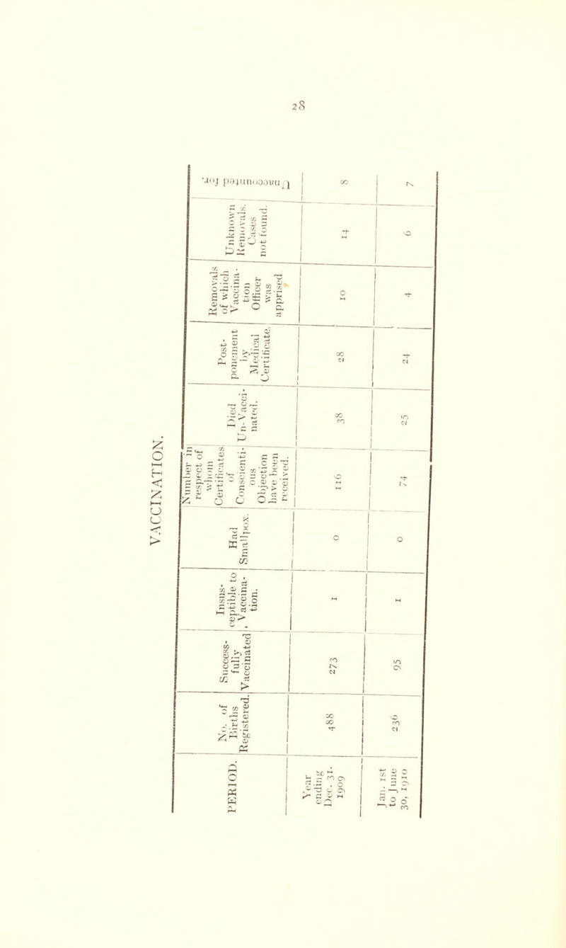 £ O ►—I H < O (J ■joj p9}unooonu£) «> | Unknown Removals. Cases not found. i i i 0 Removals of which Vaccina • tion Officer was apprised i o 1 Post- ponement Ry Medical Certificate. oc CJ 1 1 Cl 1 O r— O S ^ O 1 1 oo ro 1 1 1 10 Cl Number ij‘ respect of whom 1 Certificates of ! Conscienti- ous ! Objection have been received. 1 1 1 'S 1 it Had Smallpox. o 0 ! Insus- j ceptible to , Vaccina- tion. 1 1 1 1 M Success- fully Vaccinated 1— 1 CO CJ IO C8 j No. of ! Births Registered. 488 CO Cl Q O 2 w P-< 1 hi c? ^ os 1 gs . 0 1 k* a j* 1 * 1 uo 2 2 H 3 o> A —, A.3 o'