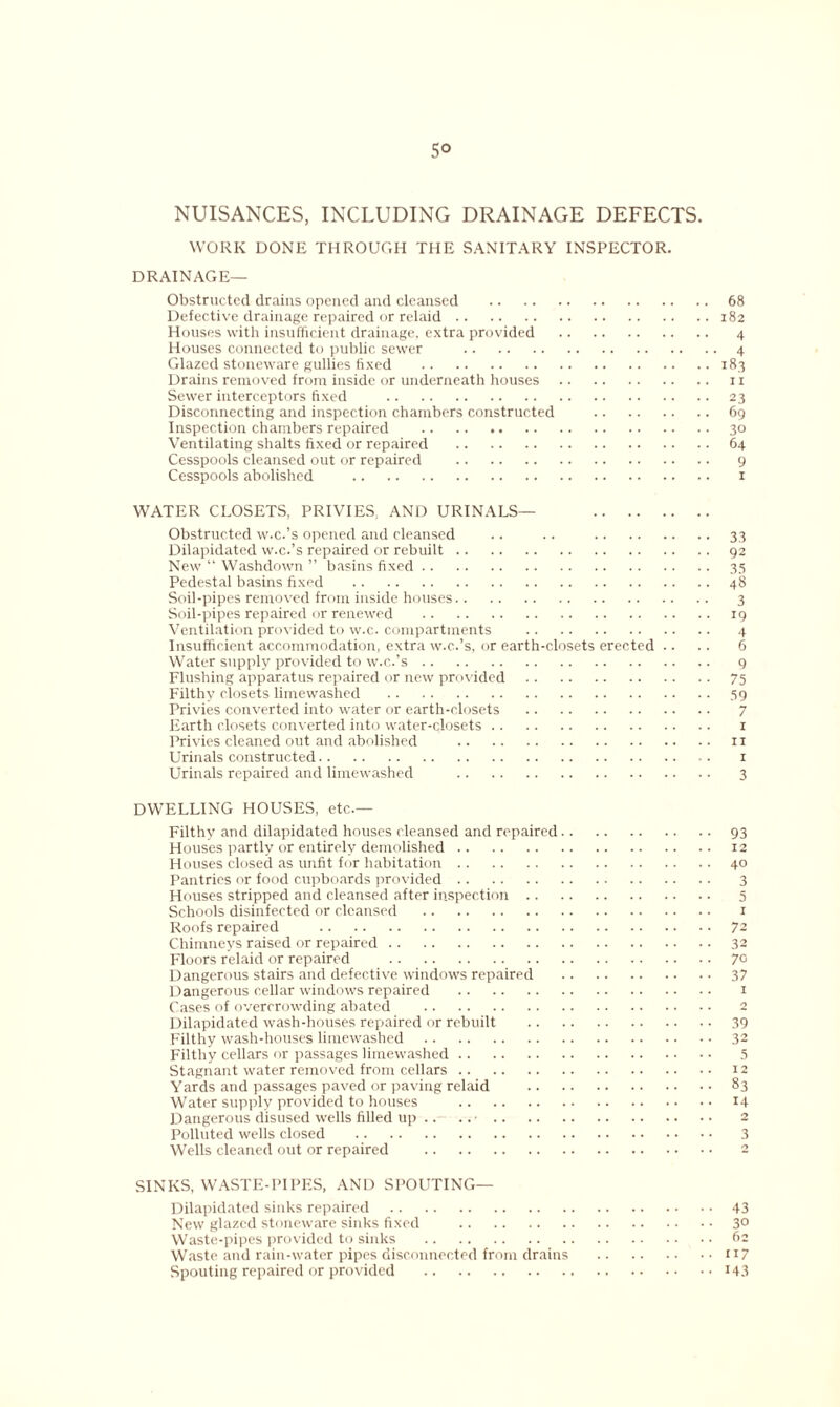5° NUISANCES, INCLUDING DRAINAGE DEFECTS. WORK DONE THROUGH THE SANITARY INSPECTOR. DRAINAGE— Obstructed drains opened and cleansed 68 Defective drainage repaired or relaid 182 Houses with insufficient drainage, extra provided 4 Houses connected to public sewer 4 Glazed stoneware gullies fixed 183 Drains removed from inside or underneath houses 11 Sewer interceptors fixed 23 Disconnecting and inspection chambers constructed 69 Inspection chambers repaired 30 Ventilating shalts fixed or repaired 64 Cesspools cleansed out or repaired 9 Cesspools abolished 1 WATER CLOSETS, PRIVIES, AND URINALS— Obstructed w.c.’s opened and cleansed .. .. 33 Dilapidated w.c.’s repaired or rebuilt 92 New “ Washdown ” basins fixed 35 Pedestal basins fixed 48 Soil-pipes removed from inside houses 3 Soil-pipes repaired or renewed 19 Ventilation provided to w.c. compartments 4 Insufficient accommodation, extra w.c.’s, or earth-closets erected .. .. 6 Water supply provided to w.c.’s 9 Flushing apparatus repaired or new provided 75 Filthy closets limewashed 39 Privies converted into water or earth-closets 7 Earth closets converted into water-closets 1 Privies cleaned out and abolished 11 Urinals constructed 1 Urinals repaired and limewashed 3 DWELLING HOUSES, etc.— Filthy and dilapidated houses cleansed and repaired 93 Houses partly or entirely demolished 12 Houses closed as unfit for habitation 40 Pantries or food cupboards provided 3 Houses stripped and cleansed after inspection 5 Schools disinfected or cleansed 1 Roofs repaired 72 Chimneys raised or repaired 32 Floors relaid or repaired 7° Dangerous stairs and defective windows repaired 37 Dangerous cellar windows repaired 1 Cases of overcrowding abated 2 Dilapidated wash-houses repaired or rebuilt 39 Filthy wash-houses limewashed 32 Filthy cellars or passages limewashed 5 Stagnant water removed from cellars 12 Yards and passages paved or paving relaid 83 Water supply provided to houses 14 Dangerous disused wells filled up .. .. • 2 Polluted wells closed 3 Wells cleaned out or repaired 2 SINKS, WASTE-PIPES, AND SPOUTING— Dilapidated sinks repaired 43 New glazed stoneware sinks fixed 3° Waste-pipes provided to sinks 62 Waste and rain-water pipes disconnected from drains n7 Spouting repaired or provided 143