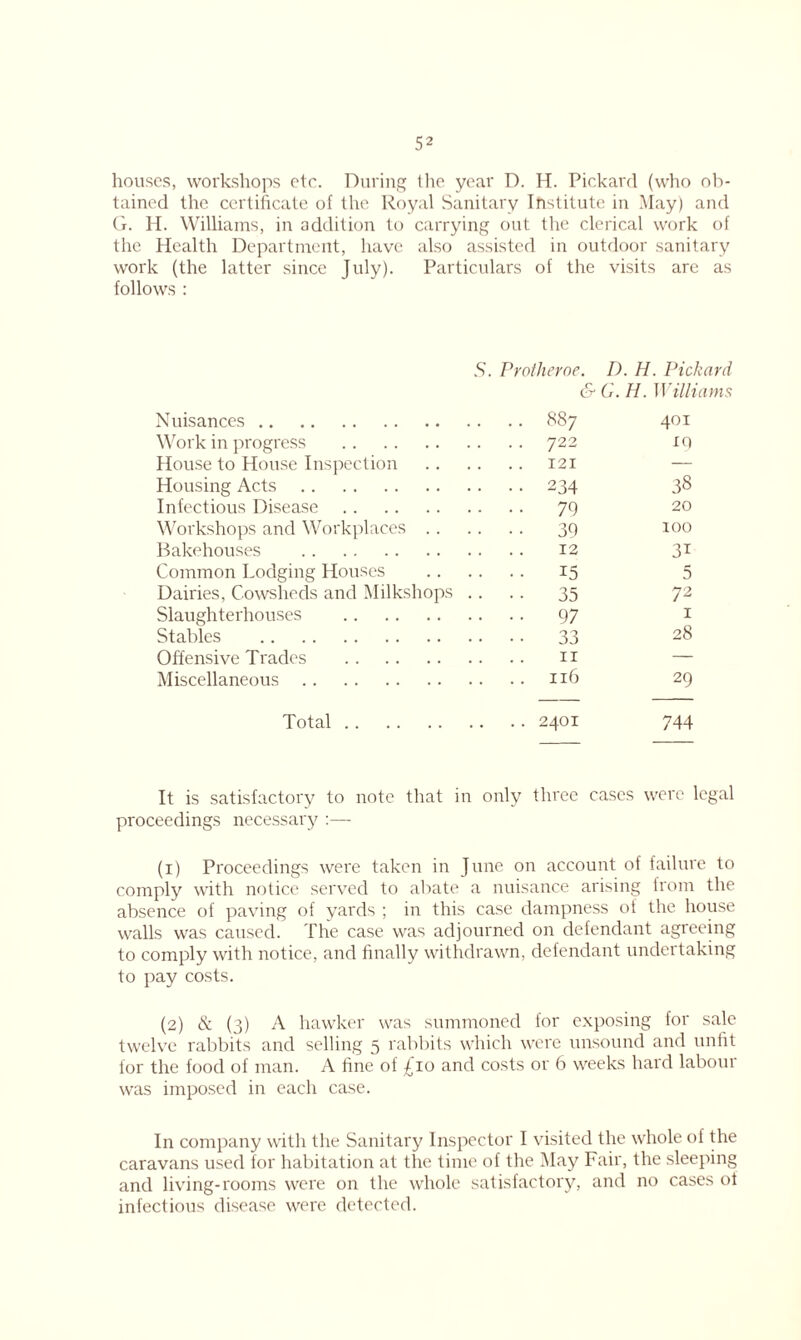 houses, workshops etc. During the year D. H. Pickard (who ob- tained the certificate of the Royal Sanitary Institute in May) and G. H. Williams, in addition to carrying out the clerical work of the Health Department, have also assisted in outdoor sanitary work (the latter since July). Particulars of the visits are as follows : S. Protheroe. D. H. Pickard & G. H. Williams Nuisances 887 401 Work in progress 722 iq House to House Inspection 121 — Housing Acts 234 38 Infectious Disease 79 20 Workshops and Workplaces 39 100 Bakehouses 12 31 Common Lodging Houses 15 5 Dairies, Cowsheds and Milkshops .... 35 72 Slaughterhouses 97 1 Stables 33 2$ Offensive Trades n — Miscellaneous 116 29 Total 2401 744 It is satisfactory to note that in only three cases were legal proceedings necessary :—- (1) Proceedings were taken in June on account of failure to comply with notice served to abate a nuisance arising from the absence of paving of yards ; in this case dampness of the house walls was caused. The case was adjourned on defendant agreeing to comply with notice, and finally withdrawn, defendant undertaking to pay costs. (2) & (3) A hawker was summoned lor exposing for sale twelve rabbits and selling 5 rabbits which were unsound and unfit for the food of man. A fine of £10 and costs or 6 weeks hard labour was imposed in each case. In company with the Sanitary Inspector I visited the whole of the caravans used for habitation at the time of the May Fair, the sleeping and living-rooms were on the whole satisfactory, and no cases ot infectious disease were detected.