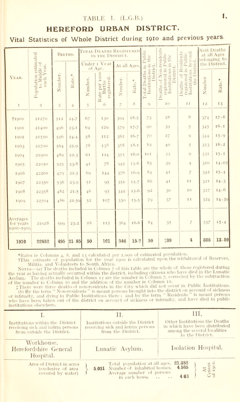 HEREFORD URBAN DISTRICT. Vital Statistics of Whole District during 1910 and previous years. -a 0 Births. Potal Deaths Registered IN THE 1) I STRICT. O 2 0 (/) 0 0 C/1 , -Tp Nett Deaths at all Ages iclonging to the 1 listrict. 1‘Sy Under 1 Year At all Ages. —i <J) p (V n, c i- ,_H ^ 2.3 £'£ $ ^ is £ — V • 1 /. ’ * c/. 1- ■/) <n Year. c ^ s* <*; u ■*-» Number. * -*-> d U & ite per 1000 Births registered. C 5? *5.2 12 r; ^ Q ■ — x> O ~ p u. /1 d *fi V* 3q (/) XI +3 5 ^ a <v 22 Deaths of 1 registered i Institution the Di Number Rate.* Q/ I 0 3 4 5 6 7 8 9 IO I I 12 13 fi90o 212/0 512 24.7 6 7 130 394 18.5 73 2tf 8 374 17.6 i 1901 21400 496 23.1 64 129 379 17-7 90 39 5 345 l6. I 1902 21550 526 24.4 58 112 362 16.7 70 27 9 344 15-9 1903 21700 564 25.9 78 138 388 18.1 82 40 5 353 16.2 1904 21900 489 22.3 6l 124 355 16.0 IOI 33 9 331 15.1 1905 22050 525 23.8 41 78 345 15.6 85 39 4 310 14.05 1906 2 2 200 479 21-5 69 144 376 16.9 84 41 7 342 15-4 1907 22350 536 2 3-9 51 95 351 15-7 1 86 41 I I 321 14-3 1908 22358 482 21-5 46 95 349 15.6 92 30 IO 327 14.6 1909 22S04 486 21.59 52 107 350 15-5 79 37 11 324 14-39 Averages for years 21028 509 23.2 58 115 364 16.6 84 35 7 337 15-4 I9OO-I9CX 1 1910 22652 J 495 I2I.8S 50 1 1C1 i 346 15.2 59 +39 4 308 1359 *Rates in Columns 4, 8, and 13 calculated per 1,000 of estimated population. ■jThis estimate of population for the year 1900 is calculated upon the withdrawal of Reserves, Militia, and Volunteers to South Africa. . Notes—(a) The deaths included in Column 7 of this table are the whole of those registered during the year as having actually occurred within the district, including citizens who have died in the Lunatic Asylum. The deaths included in Column 12 are the number in Column 7. corrected by the subtraction of the number in Column 10 and the addition of the number in Column n. |There were three deaths of non-residents in the City which did not occur in Public Institutions. (b) By the term “ Non-residents ” is meant persons brought into the district on account of sickness or infirmity, and dying in Public Institutions there ; and by the term “ Residents is meant persons who have been taken out of the district on account of sickness or infirmity, and have died in public institutions elsewhere. I. II. III. Institutions within the District receiving sick and infirm persons from outside the District. Institutions outside the District receiving sick and infirm persons from the District. Other Institutions the Deaths in which have been distributed among the several localities in the 1 listrict. Workhouse. Herefordshire General Lunatic Asylum. Isolation Hospital. Hospital. Area of District in acres 1 Total population at all ages. 21.382 \ « (exclusive of area J> 5.031 Number of inhabited houses, 4,565 I ^ g cn covered by water) f Average number of persons 1 ' in each house .. •• 4 63 * o