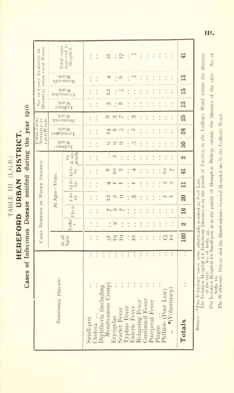 III Notes—*Two Voluntary cases were afterwards notified as Poor Law. of the city. No. of beds, 32.