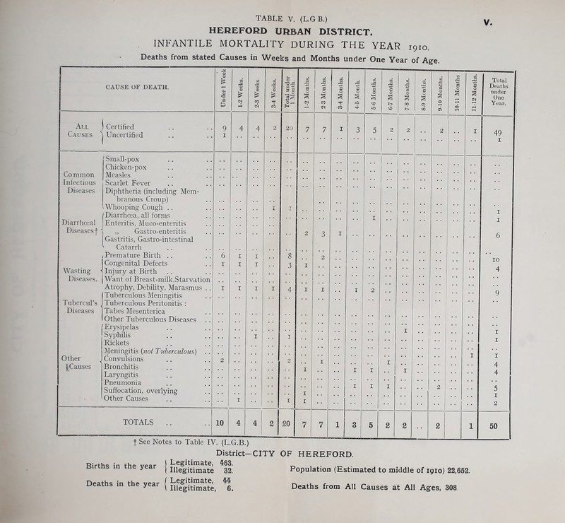 HEREFORD URBAN DISTRICT. INFANTILE MORTALITY DURING THE YEAR 1910. Deaths from stated Causes in Weeks and Months under One Year of Age. CAUSE OF DEATH. -O a All ! Certified Causes ‘1 Uncertified Co mmon Infectious Diseases Diarrhceal Diseasesf Wasting Diseases. Tubercul’s Diseases Other | Causes Small-pox Chicken-pox Measles Scarlet Fever Diphtheria (including Mem- branous Croup) Whooping Cough (Diarrhcea, all forms I Enteritis, Muco-enteritis I ,, Gastro-enteritis Gastritis, Gastro-intestinal ' Catarrh , Premature Birth j Congenital Defects ■i Injury at Birth (Want of Breast-milk,Starvation Atrophy, Debility, Marasmus .. Tuberculous Meningitis Tuberculous Peritonitis : Tabes Mesenterica Other Tuberculous Diseases (Erysipelas Syphilis Rickets Meningitis (not Tuberculous) . . Convulsions Bronchitis Laryngitis Pneumonia Suffocation, overlying Other Causes TOTALS 10 3§ 20 2 0 20 0 O a s o f See Notes to Table IV. (L.G.B.) District—CITY OF HEREFORD. Births in the year j hfe^ftlSfate la. Deaths in the year {  Population (Estimated to middle of 1910) 22,652. Deaths from All Causes at All Ages, 308 Total Deaths under One Year. 49 1 10 4 1 1 1 4 4 5 1 2 50