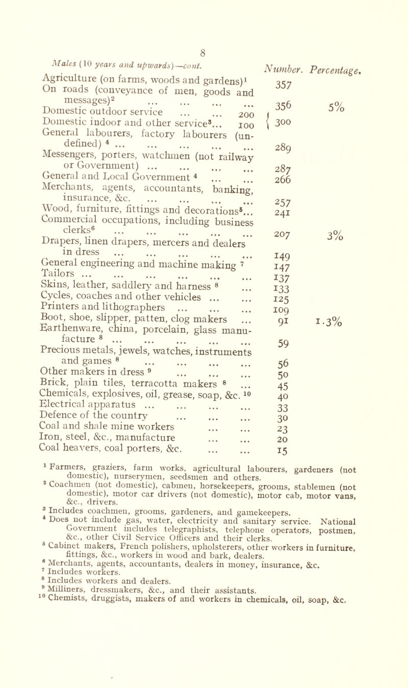 Males (10 years and upwards)—emit. Agriculture (on farms, woods and gardens)1 On roads (conveyance of men, goods and Domestic outdoor service ... ... 2oo Domestic indoor and other service8... ioo General labourers, factory labourers (un- defined) 4 Messengers, porters, watchmen (not railway or Government) General and Local Government 4 Merchants, agents, accountants, banking', insurance, &c Wood, furniture, fittings and decorations5!!.’ Commercial occupations, including business clerks6 Drapers, linen drapers, mercers and dealers in dress General engineering and machine making 7” Tailors Skins, leather, saddlery and harness 8 .!. Cycles, coaches and other vehicles Printers and lithographers !! Boot, shoe, slipper, patten, clog makers Earthenware, china, porcelain, glass manu- facture 8 Precious metals, jewels, watches, instruments and games 8 Other makers in dress 9 Brick, plain tiles, terracotta makers 8 Chemicals, explosives, oil, grease, soap, &c. 10 Electrical apparatus ... Defence of the country Coal and shale mine workers Iron, steel, &c., manufacture Coal heavers, coal porters, &e. Number. Percentage. 357 356 5% { 3oo 289 287 266 257 241 207 3% 149 147 137 133 125 109 9i 1 -3% 59 56 5o 45 40 33 30 23 20 15 1 Farmers, graziers, farm works, agricultural labourers, gardeners (not domestic), nurserymen, seedsmen and others. 2 Coachmen (not domestic), cabmen, horsekeepers, grooms, stablemen (not domestic), motor car drivers (not domestic), motor cab, motor vans, &c., drivers. 3 Includes coachmen, grooms, gardeners, and gamekeepers. 4 Does not include gas, water, electricity and sanitary service. National Government includes telegraphists, telephone operators, postmen, &c., other Civil Service Officers and their clerks. 8 Cabinet makers, French polishers, upholsterers, other workers in furniture, fittings, &c., workers in wood and bark, dealers. * Merchants, agents, accountants, dealers in money, insurance, &c. 7 Includes workers. 8 Includes workers and dealers. 9 Milliners, dressmakers, &c., and their assistants. 10 Chemists, druggists, makers of and workers in chemicals, oil, soap, &c.