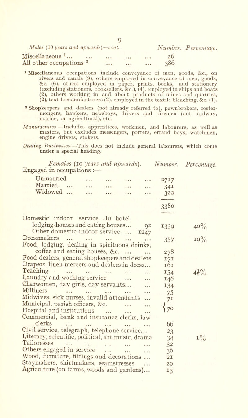 Males (10 years and upwards)—cont. Number. Percentage. Miscellaneous 1 26 All other occupations 2 386 1 Miscellaneous occupations include conveyance of men, goods, &c., on rivers and canals (9), others employed in conveyance of men, goods, &c. (6), others employed in paper, prints, books, and stationery (excluding stationers, booksellers, &c.), (4), employed in ships and boats (2), others working in and about products of mines and quarries, (2), textile manufacturers (2), employed in the textile bleaching, &c. (1). a Shopkeepers and dealers (not already referred to), pawnbrokers, coster- mongers, hawkers, newsboys, drivers and firemen (not railway, marine, or agricultural), etc. Manufactures.—Includes apprentices, workmen, and labourers, as well as masters, but excludes messengers, porters, errand boys, watchmen, engine drivers, stokers. Dealing Businesses.—This does not include general labourers, which come under a special heading. Females (10 years and upwards). Engaged in occupations :— Unmarried Married Widowed ... Number. Percentage. 2717 34i 322 338o Domestic indoor service—In hotel, lodging-houses and eating houses... 92 1339 Other domestic indoor sendee ... 1247 Dressmakers 357 Food, lodging, dealing in spirituous drinks, coffee and eating houses, &c. ... ... 278 Food dealers, general shopkeepers and dealers 171 Drapers, linen mercers and dealers in dress... 161 Teaching 154 Laundry and washing service ... ... 148 Charwomen, day girls, day servants 134 Milliners 75 Midwives, sick nurses, invalid attendants ... 71 Municipal, parish officers, &c. i Hospital and institutions \ 7° Commercial, bank and insurance clerks, law clerks 66 Civil service, telegraph, telephone service... 23 Literary, scientific, political, art,music, dra ma 34 Tailoresses ... ... ... ... ... 32 Others engaged in service 36 Wood, furniture, fittings and decorations ... 21 Staymakers, shirtmakers, seamstresses ... 20 Agriculture (on farms, woods and gardens)... 13 40% 10% 4i% i o /O