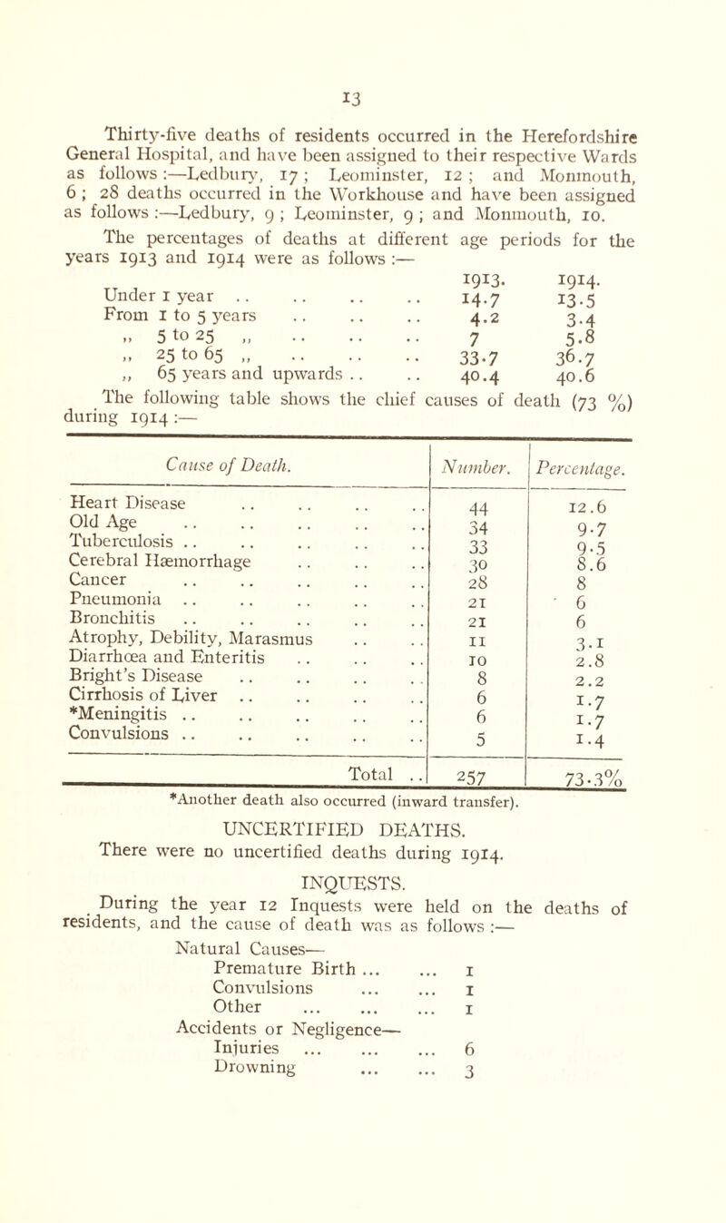 Thirty-five deaths of residents occurred in the Herefordshire General Hospital, and have been assigned to their respective Wards as follows :—Ledbury, 17 ; Leominster, 12 ; and Monmouth, 6 ; 28 deaths occurred in the Workhouse and have been assigned as follows :—Ledbury, 9 ; Leominster, 9 ; and Monmouth, 10. The percentages of deaths at different age periods for the years 1913 and 1914 were as follows :— tt j I9I3» la- under 1 year .. .. .. .. 14.7 13,5 From 1 to 5 years .. .. .. 4.2 3.4 5 to 25 7 5.8 .. 25 to 65 „ 33.7 36.7 „ 65 years and upwards .. .. 40.4 40.6 The following table shows the chief causes of death (73 %) during 1914 :— Cause of Death. Number. Percentage. Heart Disease 44 12.6 Old Age 34 9-7 Tuberculosis .. 33 9-5 Cerebral Haemorrhage 30 8.6 Cancer 28 8 Pneumonia 21 • 6 Bronchitis 21 6 Atrophy, Debility, Marasmus II 3.1 Diarrhoea and Enteritis TO 2.8 Bright’s Disease 8 2.2 Cirrhosis of Liver 6 1.7 *Meningitis .. 6 1.7 Convulsions .. 5 !-4 Total .. 257 73.3% * Another death also occurred (inward transfer). UNCERTIFIED DEATHS. There were no uncertified deaths during 1914. INQUESTS. During the year 12 Inquests were held on the deaths of residents, and the cause of death was as follows :— Natural Causes— Premature Birth 1 Convulsions ... ... 1 Other ... 1 Accidents or Negligence— Injuries 6 Drowning ... ... 3