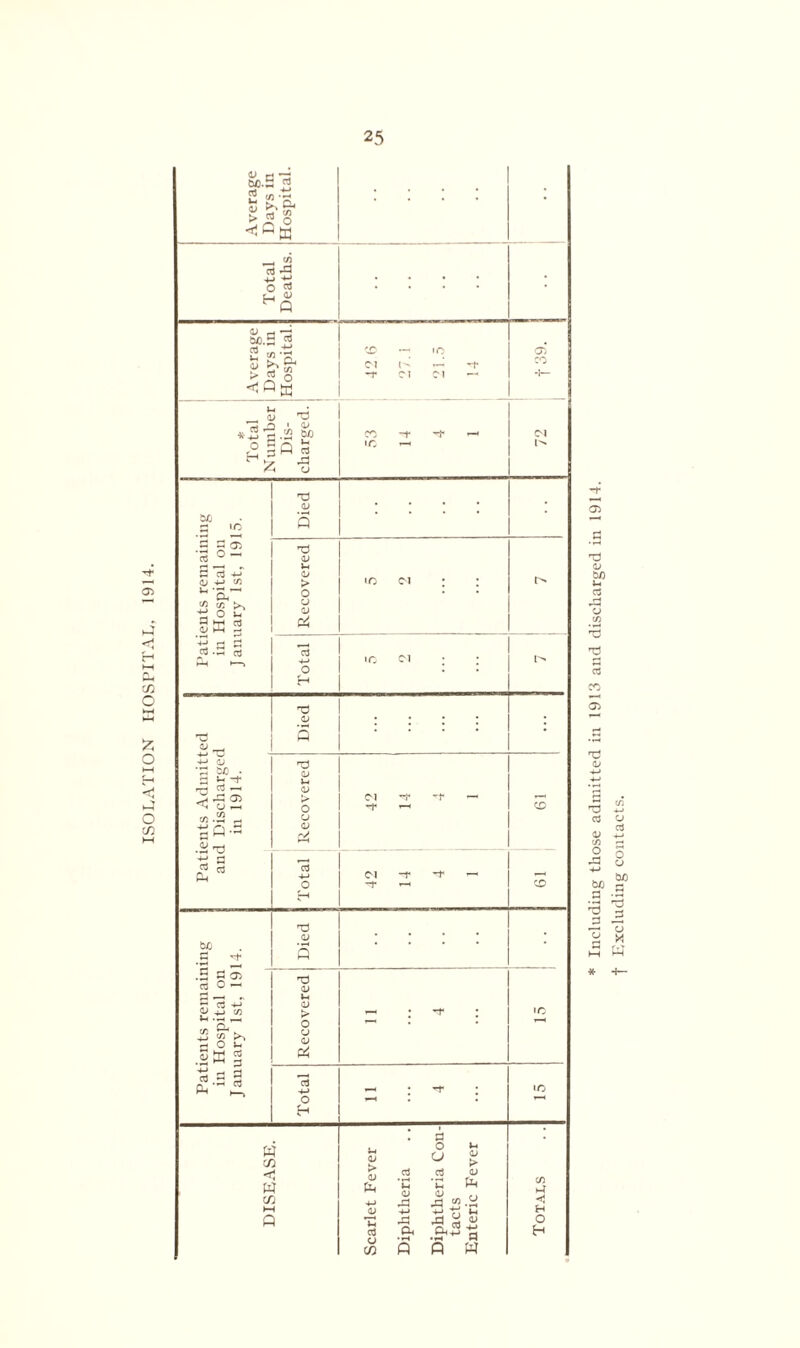 ISOLATION HOSPITAL, 1914. T3 <V W) T) s CO <7) d> T3 a bn a ^3 ij a | Excluding contacts.