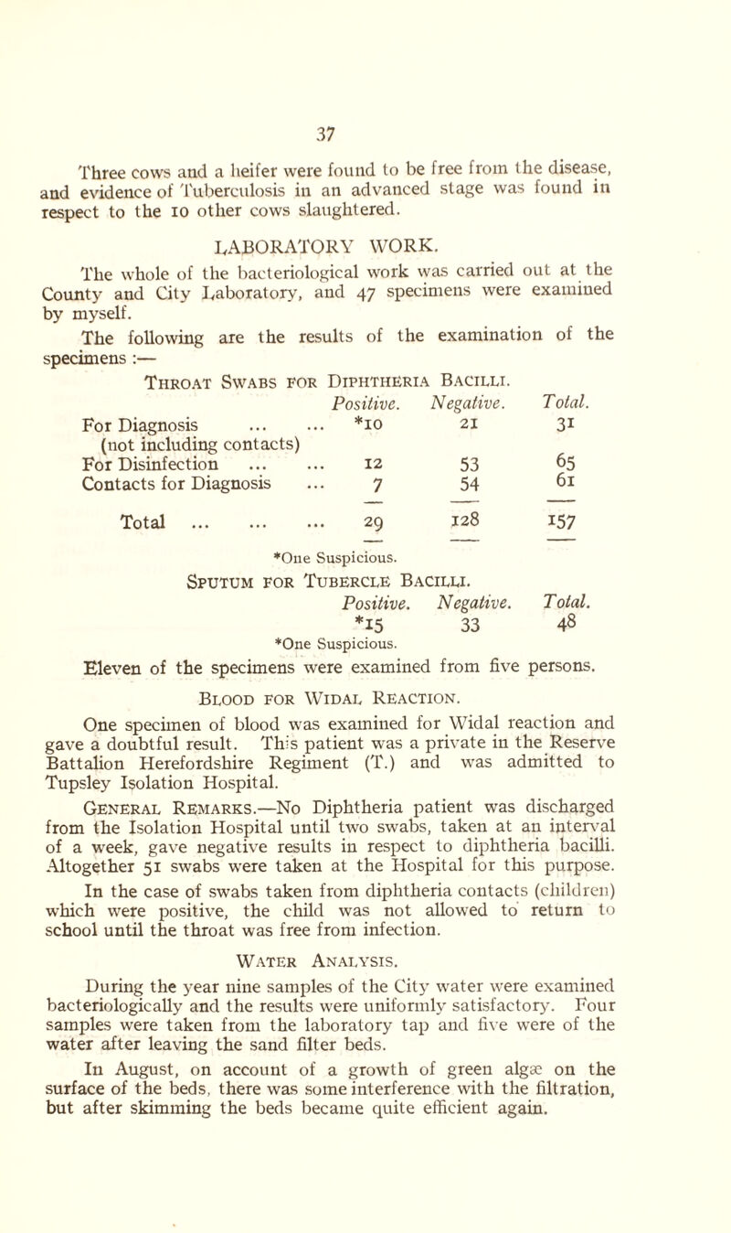 Three cows and a heifer were found to be free from the disease, and evidence of Tuberculosis in an advanced stage was found in respect to the io other cows slaughtered. LABORATORY WORK. The whole of the bacteriological work was carried out at the County and City Laboratory, and 47 specimens were examined by myself. The following are the results of the examination of the specimens :— Throat Swabs for Diphtheria Bacilli. For Diagnosis Positive. *10 Negative. 21 Total 3i (not including contacts) For Disinfection 12 53 65 Contacts for Diagnosis 7 54 61 Total 29 128 157 *One Suspicious. Sputum for Tubercle Bacilli. Positive. Negative. Total. *15 33 48 *One Suspicious. Eleven of the specimens were examined from five persons. Blood for Widal Reaction. One specimen of blood was examined for Widal reaction and gave a doubtful result. This patient was a private in the Reserve Battalion Herefordshire Regiment (T.) and was admitted to Tupsley Isolation Hospital. General Remarks.—No Diphtheria patient was discharged from the Isolation Hospital until two swabs, taken at an interval of a week, gave negative results in respect to diphtheria bacilli. Altogether 51 swabs were taken at the Hospital for this purpose. In the case of swabs taken from diphtheria contacts (children) which were positive, the child was not allowed to return to school until the throat was free from infection. Water Analysis. During the year nine samples of the City water were examined bacteriologically and the results were uniformly satisfactory. Four samples were taken from the laboratory tap and five were of the water after leaving the sand filter beds. In August, on account of a growth of green algae on the surface of the beds, there was some interference with the filtration, but after skimming the beds became quite efficient again.