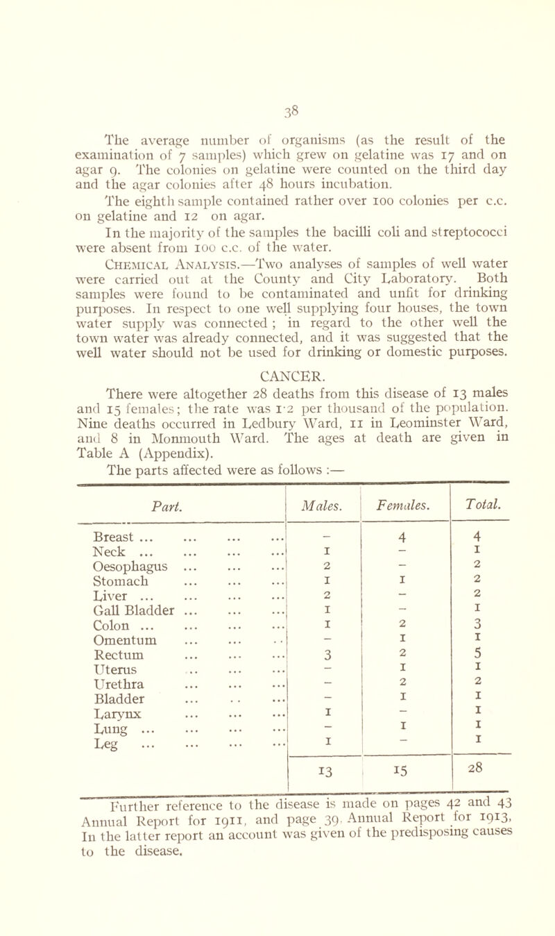 The average number of organisms (as the result of the examination of 7 samples) which grew on gelatine was 17 and on agar 9. The colonies on gelatine were counted on the third day and the agar colonies after 48 hours incubation. The eighth sample contained rather over 100 colonies per c.c. on gelatine and 12 on agar. In the majority of the samples the bacilli coli and streptococci were absent from 100 c.c. of the water. Chemical Analysis.—Two analyses of samples of well water were carried out at the County and City Laboratory. Both samples were found to be contaminated and unfit for drinking purposes. In respect to one well supplying four houses, the town water supply was connected ; in regard to the other well the town water was already connected, and it was suggested that the well water should not be used for drinking or domestic purposes. CANCER. There were altogether 28 deaths from this disease of 13 males and 15 females; the rate was r2 per thousand of the population. Nine deaths occurred in Ledbury Ward, 11 in Leominster Ward, and 8 in Monmouth Ward. The ages at death are given in Table A (Appendix). The parts affected were as follows :— Part. Males. Females. T otal. Breast — 4 4 Neck 1 - 1 Oesophagus 2 - 2 Stomach 1 1 2 Liver 2 — 2 Gall Bladder 1 1 Colon ... 1 2 3 Omentum - 1 1 Rectum ... 3 2 5 Uterus - 1 1 Urethra - 2 2 Bladder - 1 1 Larynx 1 — 1 Lung — 1 1 Leg 1 I 13 15 28 Further reference to the disease is made on pages 42 ami 43 Annual Report for 1911, and page 39. Annual Report for 1913, In the latter report an account was given of the predisposing causes to the disease.