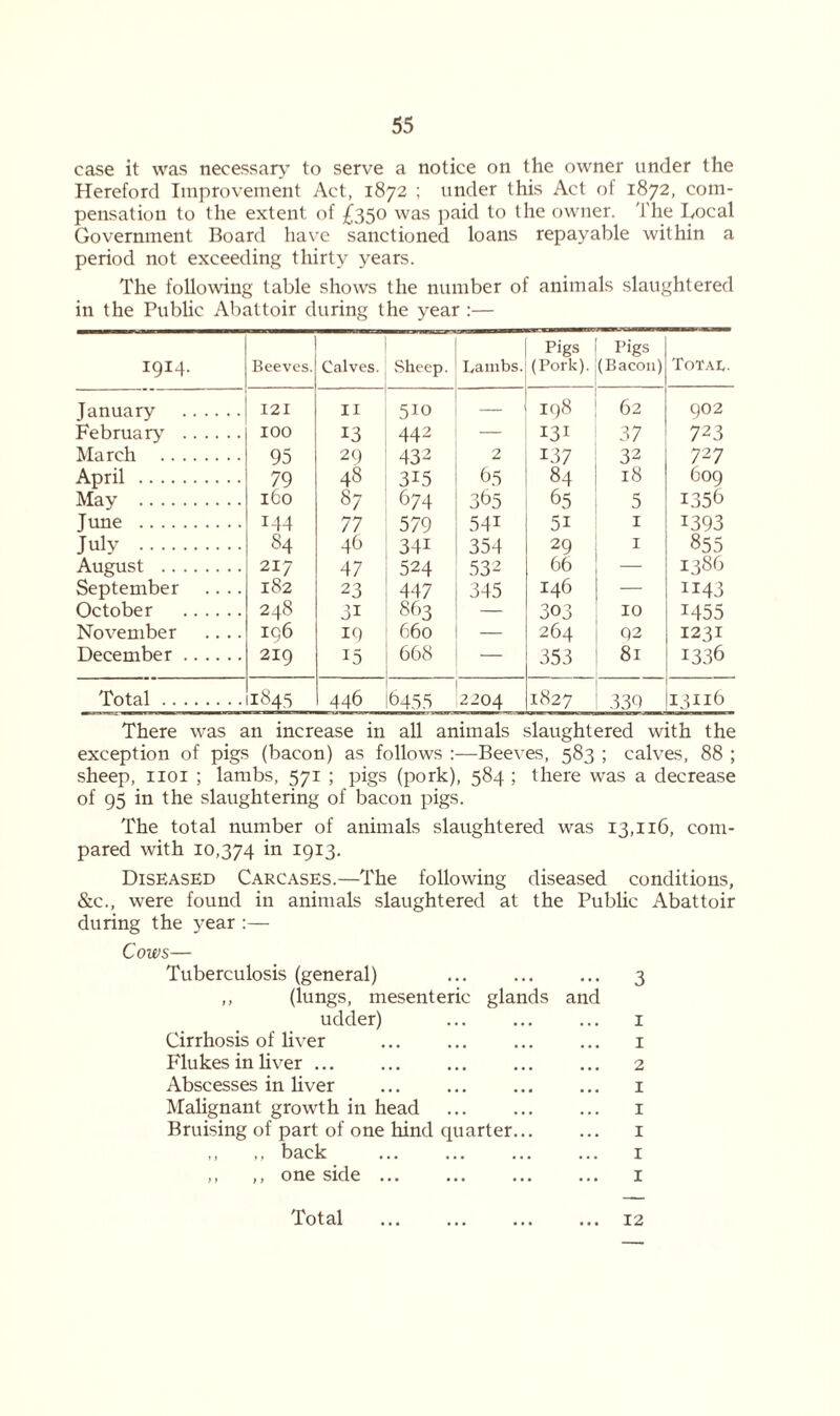 case it was necessary to serve a notice on the owner under the Hereford Improvement Act, 1872 ; under this Act of 1872, com- pensation to the extent of £350 was paid to the owner. The Local Government Board have sanctioned loans repayable within a period not exceeding thirty years. The following table shows the number of animals slaughtered in the Public Abattoir during the year :— 1914. Beeves. Calves. Sheep. Lambs. Pigs (Pork). Pigs (Bacon) Tot a t. January 121 II 510 198 62 902 February 100 13 442 — 131 37 723 March 95 29 432 2 137 32 727 April 79 48 315 65 84 18 609 May 160 87 674 365 65 5 L35f> J une 144 77 579 541 51 1 1393 July 84 46 34i 354 29 1 855 August 217 47 524 532 66 — 1386 September .... 182 23 447 345 146 — 1143 October 248 3i 863 — 303 10 1455 November .... 196 19 660 — 264 Q2 1231 December 219 15 668 353 81 1336 Total 1845 446 6455 2204 1827 339 1311:6 There was an increase in all animals slaughtered with the exception of pigs (bacon) as follows :—Beeves, 583 ; calves, 88 ; sheep, 1101 ; lambs, 571 ; pigs (pork), 584 ; there was a decrease of 95 in the slaughtering of bacon pigs. The total number of animals slaughtered was 13,116, com- pared with 10,374 in 1913. Diseased Carcases.—The following diseased conditions, &c., were found in animals slaughtered at the Public Abattoir during the year :— Cows— Tuberculosis (general) ... ... ... 3 ,, (lungs, mesenteric glands and udder) ... ... ... 1 Cirrhosis of liver ... ... ... ... 1 Flukes in liver ... ... ... ... ... 2 Abscesses in liver ... ... ... ... 1 Malignant growth in head ... ... ... 1 Bruising of part of one hind quarter 1 ,, ,, back ... ... ... ... 1 ,, ,, one side ... ... I Total 12