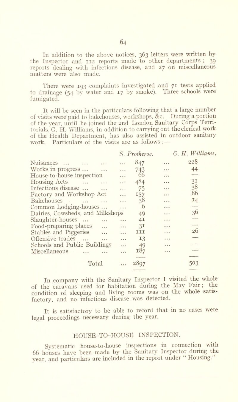 In addition to the above notices, 363 letters were written by the Inspector and 112 reports made to other departments ; 39 reports dealing with infectious disease, and 27 on miscellaneous matters were also made. There were 193 complaints investigated and 71 tests applied to drainage (54 by water and 17 by smoke). Three schools were fumigated. It will be seen in the particulars following that a large number of visits were paid to bakehouses, workshops, &c. During a portion of the year, until he joined the 2nd London Sanitary Corps Terri- torials, G. H. Williams, in addition to carrying out the clerical work of the Health Department, has also assisted in outdoor sanitary work. Particulars of the visits are as follows :— Nuisances ... S. Protheroe. 847 G. H. Williams. 228 Works in progress ... 743 44 House-to-house inspection 66 .. . Housing Acts 484 31 Infectious disease ... 75 38 Factory and Workshop Act 157 86 Bakehouses 38 14 Common Lodging-houses ... 6 36 Dairies, Cowsheds, and Milkshops 49 Slaughter-houses ... 4i ... Food-preparing places 3i Stables and Piggeries hi 26 Offensive trades 13 .. . Schools and Public Buildings 49 . . . Miscellaneous 187 • • • Total • • • 2897 503 In company with the Sanitary Inspector I visited the whole of the caravans used for habitation during the May hair; the condition of sleeping and living rooms was on the whole satis- factory, and no infectious disease was detected. It is satisfactory to be able to record that in no cases were legal proceedings necessary during the year. HOUSE-TO-HOUSE INSPECTION. Systematic house-to-house inspections in connection with 66 houses have been made by the Sanitary Inspector during the year, and particulars are included in the report under “ Housing.”