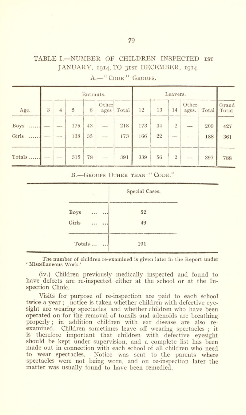 TABLE I.—NUMBER OF CHILDREN INSPECTED 1ST JANUARY, 1914, TO 31ST DECEMBER, 1914. A.—“ Code ” Groups. 1 entrants. Leave rs. Other Other Grand Age. 3 4 5 6 ages Total 12 13 14 ages. Total Total Boys — 175 43 — 218 173 34 2 — 209 427 Girls — 138 35 — 173 166 22 — — 188 361 Totals 315 78 — 391 339 56 2 — 397 788 B.—Groups Other than “ Code.” Special Cases. Boys 52 Girls 49 Totals 101 The number of children re-examined is given later in the Report under ‘ Miscellaneous Work.’ (iv.) Children previously medically inspected and found to have defects are re-inspected either at the school or at the In- spection Clinic. Visits for purpose of re-inspection are paid to each school twice a year ; notice is taken whether children with defective eye- sight are wearing spectacles, and whether children who have been operated on for the removal of tonsils and adenoids are breathing properly; in addition children with ear disease are also re- examined. Children sometimes leave off wearing spectacles ; it is therefore important that children with defective eyesight should be kept under supervision, and a complete list has been made out in connection with each school of all children who need to wear spectacles. Notice was sent to the parents where spectacles were not being worn, and on re-inspection later the matter was usually found to have been remedied.