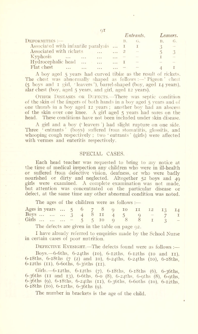 Entrants. Leavers. EFOKM1TIES Ii. G. B. G. Associated with infantile paralysis ... 1 1 3 Associated with rickets 2 5 3 Kjqihosis - 1 Hydrocephalic head 1 - - Flat chest - 4 1 A boy aged 5 years had curved tibiae as the result of rickeb The chest was abnormally shaped as follows :—‘ Pigeon ’ chest (5 boys and i girl, ‘leavers’), barrel-shaped (boy, aged 14 years), alar chest (boy, aged 5 years, and girl, aged 12 years). Other Diseases ok Defects. -There was septic condition of the skin of the fingers of both hands in a boy aged 5 years and of one thumb in a boy aged 12 years ; another boy had an abscess of the skin over one knee. A girl aged 5 years had sores on the head. These conditions have not been included under skin disease. A girl and a boy (‘ leavers ’) had slight rupture on one side. Three ‘ entrants ’ (boys) suffered from stomatitis, glossitis, and whooping cough respectively ; two ‘ entrants ’ (girls) were affected with vermes and enteritis respectively. SPECIAL, CASES. Each head teacher was requested to bring to my notice at the time of medical inspection any children who were in ill-health or suffered from defective vision, deafness, or who were badly nourished or dirty and neglected. Altogether 52 boys and 49 girls were examined. A complete examination was not made, but attention was concentrated on the particular disease or defect, at the same time any other abnormal condition was noted. The ages of the children were as follows :— Ages in years ... 5 6 7 8 9 10 11 12 13 14 Boys 3 4 8 11 4 5 9 - 7 1 Girls - 5 5 10 9 8 8 1 3 The defects are given in the table 011 page 92. I have already referred to enquiries made by the School Nurse in certain cases of poor nutrition. Defective Eyesight.—The defects found were as follows :— Boys.—6-6ths, 6-24ths (10), 6-i2ths, 6-i2ths (10 and 11), 6-i8ths, 6-i8ths (7 (2) and 10), 6-24ths, 6-24ths (10), 6-i8ths, 6-i2ths (11), 6-6oths, 6-36ths (11). Girls.—6-i2ths, 6-i2ths (7), 6-i8ths, 6-i8ths (6), 6-36ths, 6-36ths (11 and 13), 6-6ths, 6-0 (8), 6-24ths, 6-9ths (8), 6-9ths, 6-36ths (9), 6-i8ths, 6-24ths (11), 6-36ths, 6-6oths (10), 6-i2ths, 6-i8ths (10), 6-i2ths, 6-36ths (9). The number in brackets is the age of the child.