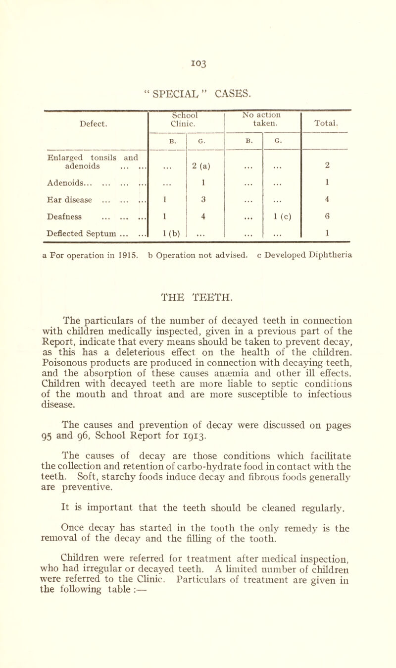 “SPECIAL” CASES. Defect. School Clinic. No action taken. Total. B. G. B. G. Enlarged tonsils and adenoids • • • 2 (a) • • . . . . 2 Adenoids ... 1 ... ... 1 Ear disease 1 3 ... ... 4 Deafness 1 4 ... 1 (C) 6 Deflected Septum Kb) ... ... ... 1 a For operation in 1915. b Operation not advised, c Developed Diphtheria THE TEETH. The particulars of the number of decayed teeth in connection with children medically inspected, given in a previous part of the Report, indicate that every means should be taken to prevent decay, as this has a deleterious effect on the health of the children. Poisonous products are produced in connection with decaying teeth, and the absorption of these causes ansemia and other ill effects. Children with decayed teeth are more liable to septic conditions of the mouth and throat and are more susceptible to infectious disease. The causes and prevention of decay were discussed on pages 95 and 96, School Report for 1913. The causes of decay are those conditions which facilitate the collection and retention of carbo-hydrate food in contact with the teeth. Soft, starchy foods induce decay and fibrous foods generally are preventive. It is important that the teeth should be cleaned regularly. Once decay has started in the tooth the only remedy is the removal of the decay and the filling of the tooth. Children were referred for treatment after medical inspection, who had irregular or decayed teeth. A limited number of children were referred to the Clinic. Particulars of treatment are given in the following table :—