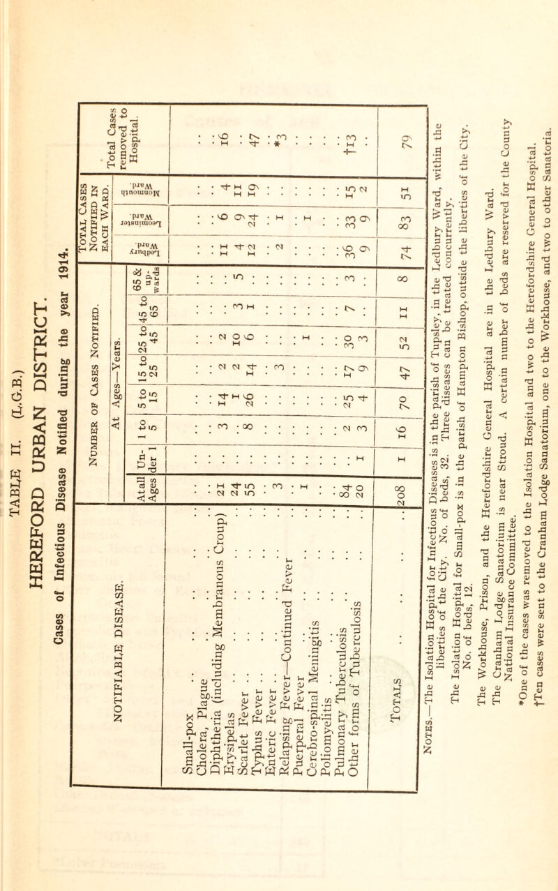 TABLE II. (L.G.B.) HEREFORD URBAN DISTRICT. Cases of Infectious Disease Notified during the year 1914. 2 _ « < a < O ° % H £ « o w rr-l ™ tj ^ IP <D o H > o. §1 pj«jW a w H O £ O) W <o <! a to o to w n | p % PJ«M Jdisuituoaq ,PJ«M AJnqps'i X • tv • cn H • Tf • * m ^ a2 •c S 5 CO fe m m co N* ID cn O 'M ID m cn a *-• f) a> ^Tl X cn cl 11 to 60 <!<1 W CO C W to t-7 m M (to M H O £ i-H a X O' Tj- • M IN • H if CN -01 m <n m N OO IN CN p- . co H CN cn • qo h Tf m n n m cn <n O' m x cn m cn tv in cn oo tv tv o cn cn tV O' m -f CN cn cn ■ P O ' 00 CN P, p O to. a cn • aJ . to X 2 u :S to c P Pto X P P P O O • p * P w>. to ' X P-l .2 o > > > p p b* b* p p bO £ S.52 (/) o 3 V u <D rO Igi&t; 3-S Th ^ 2 ~ X CO’C -e p to 2 ^ & P pi P muQWtoPW^StjfiSo bC'-* a 2 ^ ^ t-. P. P<X 23 p 2 <v P p Pi'X cn cu cn _o 3 p to P X p H ton O cn 2 to o C ^ 2 ^ 2 p 2 X! 00 CN m tv to o tv O OO o CN CO X < E-i O H V to! tv ■to a hi x CD >, b; P ^ to U TJ X  ~ to to <u x a. o tV 01 to Jo c/5 to H a O 2 •3 3 _ ■c.g W S3 A O aj a/ <L> rG tj cw •S ^ PQ a o 4-» a. g cd co cd a. S« 2 «* .a CO w ‘to O 3 0 8. cn G C/T <D rfj ■2 o QX 0/ o oJ . co J_4 .+2 o CJ t~ a <u a.^ o O W co a.S p t; <D cd -Q O ^ c« CM 4J r—< ’a, . c« CO O T3 K ^ *4H O O • H X-> 03 O C2 3 O u <D Cd ^ ^ £ <v ^ w>i *■< flj 33 pn a/ a3 ^ co (U 33 rj <D 5 rO M-i .3 o OJ >7* £ s 03 rQ a a/ O a § .ia ^ rj 4J w CO O 03 tf-. 01 0/ J5 <D HH ^ • ^ OJ 5 s -e 33 a 03 a> co 3 O rG A4 s | ts a 3 cd CJ CO o a 4/ G b4) o3 T3J ^ o 3 i_2T 1/3 HH rj a5 to to ■si o3 }-[ o3 03 . *c to 2 •P « P. g CO W O CO K XI QJ G 1/ o T3 S «-tH d/ 0/ fO ^ G £ ° ffi X <U o £ -*-* H3 G 03 tH o 0/ toG O +p .t! a a. 3 K G O cd G cd CO a; go n3 o hT ^ a cd u <v rG 0/ X H ^ o X £ H H d) G O * 03 X3 G 03 u (J <u rG 03 a a CD H