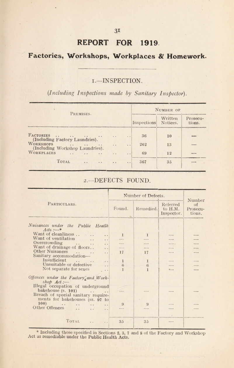 REPORT FOR 1919 Factories, Workshops, Workplaces 81 Homework. i.—INSPECTION. (Including Inspections made by Sanitary Inspector). Premises. Number of Inspections Written Notices. Prosecu- tions. Factories 36 10 (Including Factory Laundries). Workshops 262 13 .. (Including Workshop Laundries). Workplaces 69 12 — Total 367 35 — 2.—DEFECTS FOUND. | Number of Defec ;ts. Number of Prosecu- tions. Particulars. Found. Remedied. Referred to H.M. Inspector. Nuisances under the Public Heatlh Acts :—* Want of cleanliness .. 1 1 „ , Want of ventilation T . Overcrowding — . Want of drainage of floors.. ■ - . — Other Nuisances 17 17 - - Sanitarv accommodation— Insufficient 1 1 . Unsuitable or defective 6 6 Not separate for sexes 1 1 — Offences under the Factoryfand Work- shop Act:— Illegal occupation of underground bakehouse (s. 101) — — . Breach of special sanitary require- ments for bakehouses (ss. 97 to 100) 9 9 . . 0 ther Offences ' — — Total 35 35 — * Including those specified in Sections 2, 3, 7 and 8 of the Factory and Workshop Act as remediable under the Public Health Acts.