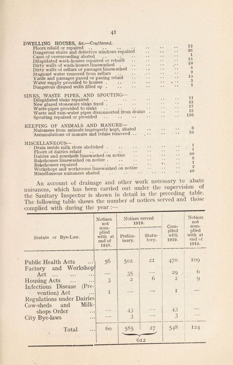 4* DWELLING HOUSES, &c.—Continued. Floors relaid or repaired .. .. .. Dangerous stairs and defective windows repaired Cases of overcrowding abated Dilapidated wash-houses repaired or rebuilt Dirty walls of wash-houses limewashed . Dirty walls of cellars or passages limewashed . . Stagnant water removed from cellars Yards and passages paved or paving relaid Water supply provided to houses . Dangerous disused wells filled up . SINKS, WASTE PIPES, AND SPOUTING— Dilapidated sinks repaired . .. .... New glazed stoneware sinks fixed . Waste-pipes provided to sinks .. .. • • . Waste and rain-water pipes disconnected from drains Spouting repaired or provided KEEPING OF ANIMALS AND MANURE— Nuisances from animals improperly kept, abated Accumulations of manure and refuse removed .. 12 26 1 18 10 8 9 15 3 1 11 13 17 18 136 6 35 MISCELLANEOUS— • Drain inside milk store abolished . Floors of dairies relaid Dairies and cowsheds limewashed on notice Bakehouses limewashed on notice . Bakehouses repaired Workshops and workrooms limewashed on notice Miscellaneous nuisances abated An account of drainage and other work necessary to _ abate nuisances, which has been carried out under the supervision of the Sanitary Inspector is shown in detail in the preceding table. The following table shows the number of notices served and those complied with during the year :— Statute or Bye-Law. Notices not com- plied with at end of 1918. Notices served 1919. Com- plied with 1919. Notices not com- plied with at end of 1919. Prelim- inary. Statu- tory. Public Health Acts 56 502 21 4/0 lOp Factory and Workshop A.ct ••• * ♦ • — 35 29 0 Housing Acts 3 2 6 2 9 Infectious Disease (Pre- vention) Act 1 — I Regulations under Dairies Cow-sheds and Milk- shops Order 43 ' 43 City Bye-laws . 3 3 Total 60 A5 27 548 124 612