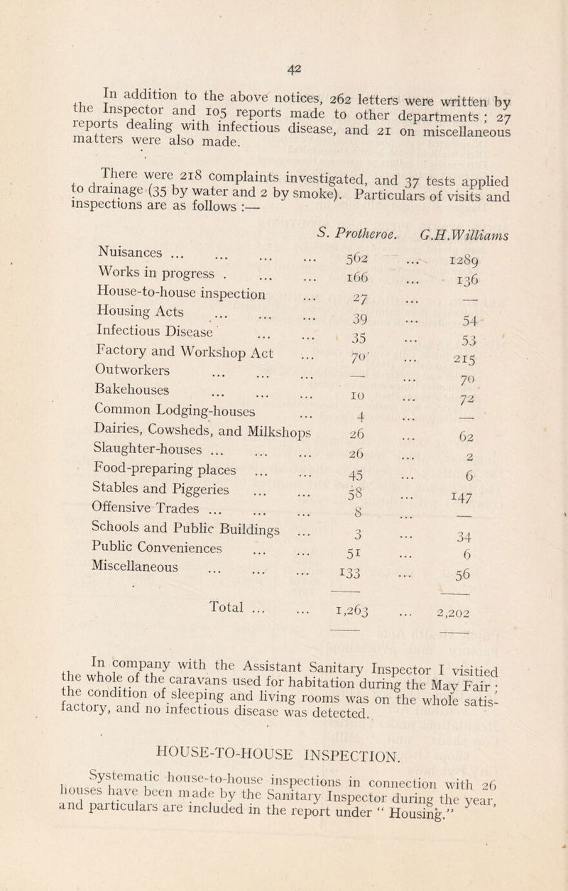 In addition to the above notices, 262 letters were written by ™SC rr and I0.5 reports made to other departments ; 27 I'*, , , ea ln® .W1 1 rnfectious disease, and 21 on miscellaneous matters were also made. There were 218 complaints investigated, and 37 tests applied to drainage (35 by water and 2 by smoke). Particulars of visits and inspections are as follows :— Nuisances Works in progress . House-to-house inspection Housing Acts Infectious Disease Factory and Workshop Act Outworkers • • • • 1 • Bakehouses • • • • • • Common Lodging-houses Dairies, Cowsheds, and Milkshop Slaughter-houses Food-preparing places ... Stables and Piggeries Offensive Trades ... Schools and Public Buildings Public Conveniences Miscellaneous Total ... S. Protheroe. G.H. Williams 562 1289 166 136 2 7 • • * 39 54 35 53 70- 215 — 70 10 A 72 26 62 26 2 45 6 58 8 H 1 1 3 34 5i 6 133 56 1,263 2,202 In company with the Assistant Sanitary Inspector I visitied he whole of the caravans used for habitation during the May Fair the condition of sleeping and living rooms was on the whole satis- factory, and no infectious disease was detected HOUSE-TO-HOUSE INSPECTION. Systematic house-to-house inspections in connection with 26 louses have been made by the Sanitary Inspector during the year and particulars are included in the report under “ Housing/' 