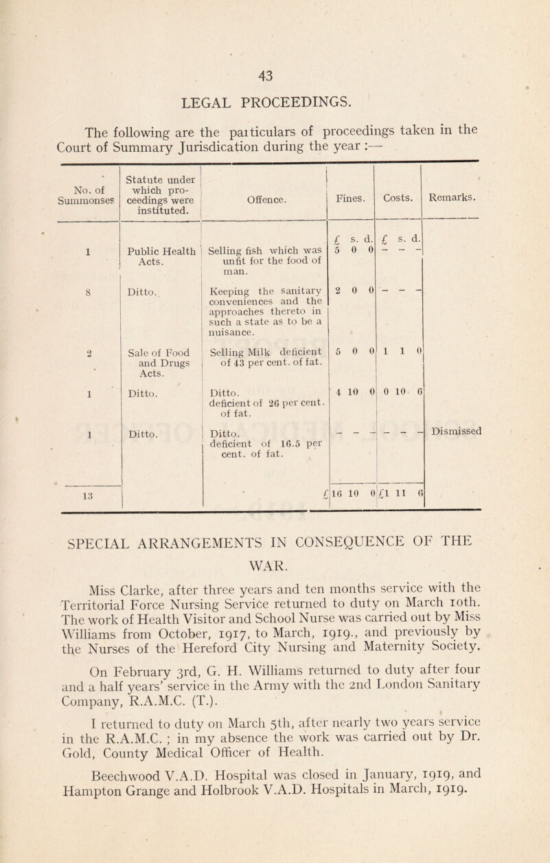 LEGAL PROCEEDINGS. The following are the paiticulars of proceedings taken in the Court of Summary Jurisdication during the year :— No. of Summonses Statute under which pro- ceedings were instituted. ! Offence. Fines. Costs. £ s- <*. £ s. d. 1 Public Health Acts. Selling fish which was unfit for the food of man. 5 0 0 8 Ditto. Keeping the sanitary conveniences and the approaches thereto in such a state as to be a nuisance. 2 0 0 2 Sale of Food and Drugs Acts. Selling Milk deficient of 43 per cent, of fat. 5 0 0 1 1 0 1 Ditto. Ditto. deficient of 26 per cent. of fat. 4 10 0 0 10 6 1 Ditto. 1 Ditto. deficient of 16.5 per cent, of fat. 13 £ 16 10 0 £1 11 6 Remarks. Dismissed SPECIAL ARRANGEMENTS IN CONSEQUENCE OF THE WAR. Miss Clarke, after three years and ten months service with the Territorial Force Nursing Service returned to duty on March 10th. The work of Health Visitor and School Nurse was carried out by Miss Williams from October, 1917, to March, 1919., and previously by the Nurses of the Hereford City Nursing and Maternity Society. On February 3rd, G. H. Williams returned to duty after four and a half years’ service in the Army with the 2nd London Sanitary Company, R.A.M.C. (T.). I returned to duty on March 5th, after nearly two years service in the R.A.M.C. ; in my absence the work was carried out by Dr. Gold, County Medical Officer of Health. Beechwood V.A.D. Hospital was closed in January, 1919, and Hampton Grange and Holbrook V.A.D. Hospitals in March, 1919.