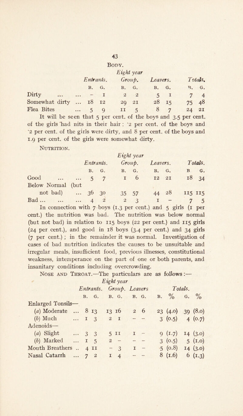 Body. Eight year Entrants. Group. Leavers. Totals. B. G. B. G. B. G. B. G. Dirty ... ... - 1 2 2 5 I 7 4 Somewhat dirty ... 18 12 29 21 28 15 75 48 Flea Bites ... 5 9 n 5 8 7 24 21 It will be seen that 5 per cent, of the boys and 3.5 per cent. of the girls 'had nits in their hair ; '2 per cent. of the boys and '2 per cent, of the girls were dirty, and 8 per cent, of the boys and 1.9 per cent, of the girls were somewhat dirty. Nutrition. Eight year Entrants. Group. Leavers. Totals. B. G. B. G. B. G. B G. Good ... ... 5 Below Normal (but 7 1 6 12 21 18 34 not bad) ... 36 30 35 57 44 28 115 ns Bad ... ... ... 4 2 2 3 1 — 7 5 In connection with 7 boys (1.3 per cent.) and 5 girls (1 per cent.) the nutrition was bad. The nutrition was below normal (but not bad) in relation to 115 boys (22 per cent.) and 115 girls (24 per cent.), and good in 18 boys (3.4 per cent.) and 34 girls (7 per cent.) ; in the remainder it was normal. Investigation of cases of bad nutrition indicates the causes to be unsuitable and irregular meals, insufficient food, previous illnesses, constitutional weakness, intemperance on the part of one or both parents, and insanitary conditions including overcrowding. Nose and Throat.—The particulars are as follows :— Eight year Entrants. Group. Leavers T otals. B. G. B. G. B. G. B. % % Enlarged Tonsils- (a) Moderate ... 8 13 13 l6 2 6 23 (4-o) 39 (8-o) (b) Much ... I 3 2 I — — 3 (0.5) 4 (o-7) Adenoids— (a) Slight ... 3 3 5 11 I 9 (i-7) 14 (3-o) (b) Marked ... 1 5 2 - — — 3 (0.5) 5 (1.0) Mouth Breathers .. 4 11 - 3 I — 5 (0.8) 14 (3-o) Nasal Catarrh ... 7 2 1 4 — — 8 (1.6) 6 (1.3)