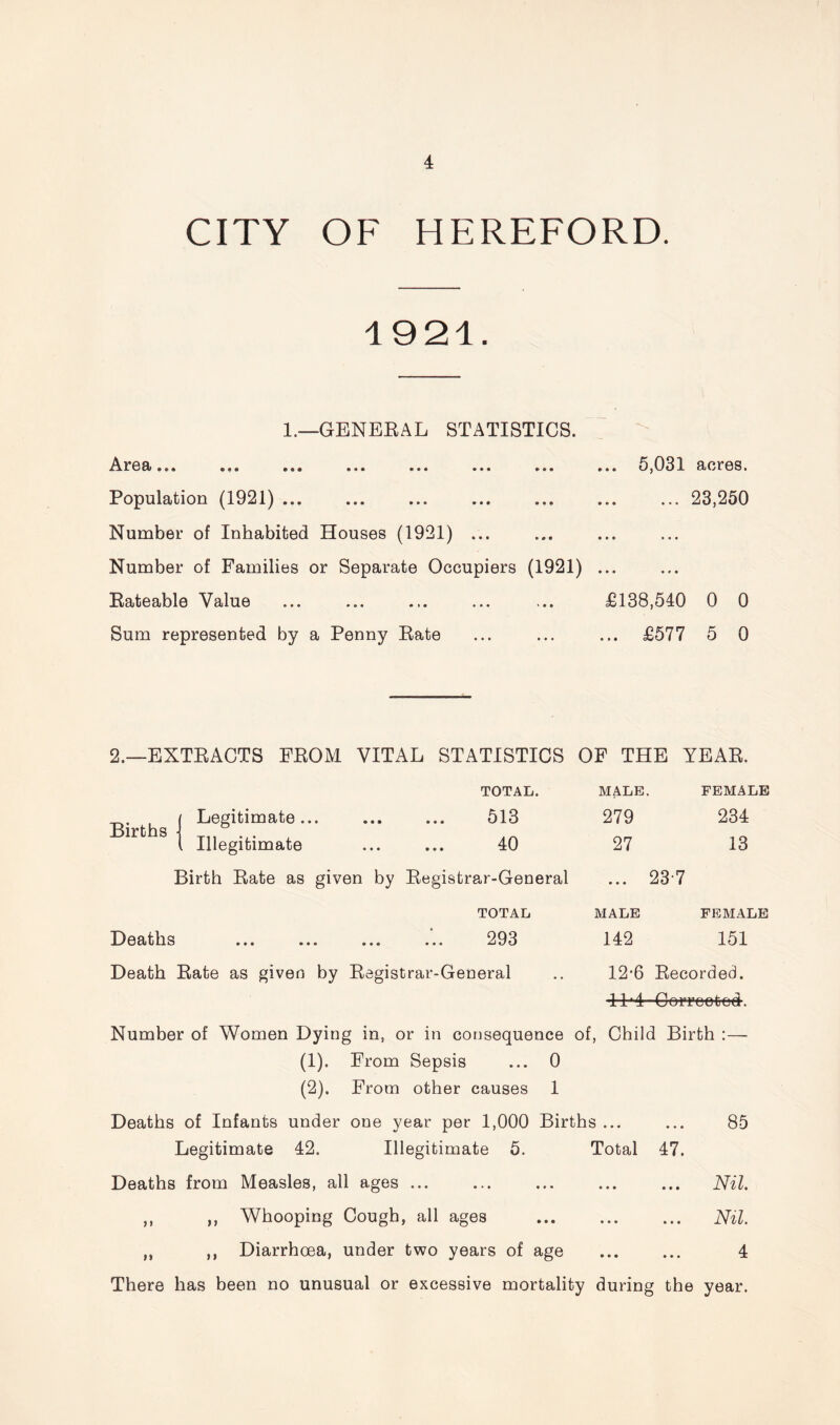 CITY OF HEREFORD. 1921. 1.—GENERAL STATISTICS. Area... ... ... ... ... ... ... ... 5,031 acres. Population (1921) ... ... ... ... ... ... ... 23,250 Number of Inhabited Houses (1921) ... Number of Families or Separate Occupiers (1921) ... Rateable Value ... ... ... ... ... £138,540 0 0 Sum represented by a Penny Rate ... ... ... £577 5 0 2.—EXTRACTS FROM VITAL STATISTICS OF THE YEAR. TOTAL. Births ■ Legitimate... ... ... 513 Illegitimate ... ... 40 Birth Rate as given by Registrar-General Deaths TOTAL 293 MALE. FEMALE 279 234 27 13 ... 23-7 MALE 142 FEMALE 151 Death Rate as given by Registrar-General .. 12-6 Recorded. FI‘4 Corrected. Number of Women Dying in, or in consequence of, Child Birth :— (1) . From Sepsis ... 0 (2) . From other causes 1 Deaths of Infants under one year per 1,000 Births ... Legitimate 42. Illegitimate 5. Total 47. Deaths from Measles, all ages ... ,, ,, Whooping Cough, all ages ,, ,, Diarrhoea, under two years of age 85 Nil Nil 4 There has been no unusual or excessive mortality during the year.