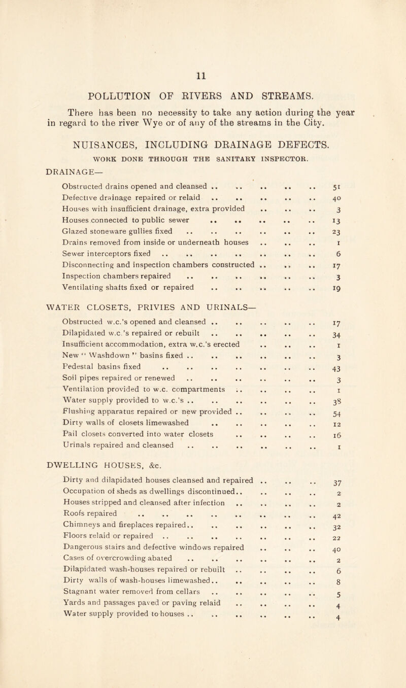 POLLUTION OF RIVERS AND STREAMS. There has been no necessity to take any action during the year in regard to the river Wye or of any of the streams in the City. NUISANCES, INCLUDING DRAINAGE DEFECTS. WORK DONE THROUGH THE SANITARY INSPECTOR. DRAINAGE— Obstructed drains opened and cleansed .. .. .. .. .. 51 Defective drainage repaired or relaid .. .. .. .. .. 40 Houses with insufficient drainage, extra provided .. .. .. 3 Houses connected to public sewer .. .. .. .. .. 13 Glazed stoneware gullies fixed .. .. .. .. .. .. 23 Drains removed from inside or underneath houses .. .. .. 1 Sewer interceptors fixed .. .. .. .. .. .. 6 Disconnecting and inspection chambers constructed .. .. .. 17 Inspection chambers repaired .. ,. .. .. .. .. 3 Ventilating shafts fixed or repaired .. .. .. .. .. 19 WATER CLOSETS, PRIVIES AND URINALS— Obstructed w.c.’s opened and cleansed .. Dilapidated w.c.’s repaired or rebuilt Insufficient accommodation, extra w.c.’s erected New “ Washdown ” basins fixed .. Pedestal basins fixed Soil pipes repaired or renewed Ventilation provided to w.c. compartments Water supply provided to w.c.’s .. Flushing apparatus repaired or new provided .. Dirty walls of closets limewashed Pail closets converted into water closets Urinals repaired and cleansed 17 34 1 3 43 3 1 3$ 54 12 16 DWELLING HOUSES, &c. Dirty and dilapidated houses cleansed and repaired Occupation of sheds as dwellings discontinued.. Houses stripped and cleansed after infection Roofs repaired Chimneys and fireplaces repaired.. Floors relaid or repaired Dangerous stairs and defective windows repaired Cases of overcrowding abated Dilapidated wash-houses repaired or rebuilt Dirty walls of wash-houses limewashed .. .. Stagnant water removed from cellars Yards and passages paved or paving relaid Water supply provided to houses .. 37 2 2 42 32 22 40 2 6 8 5 4 4