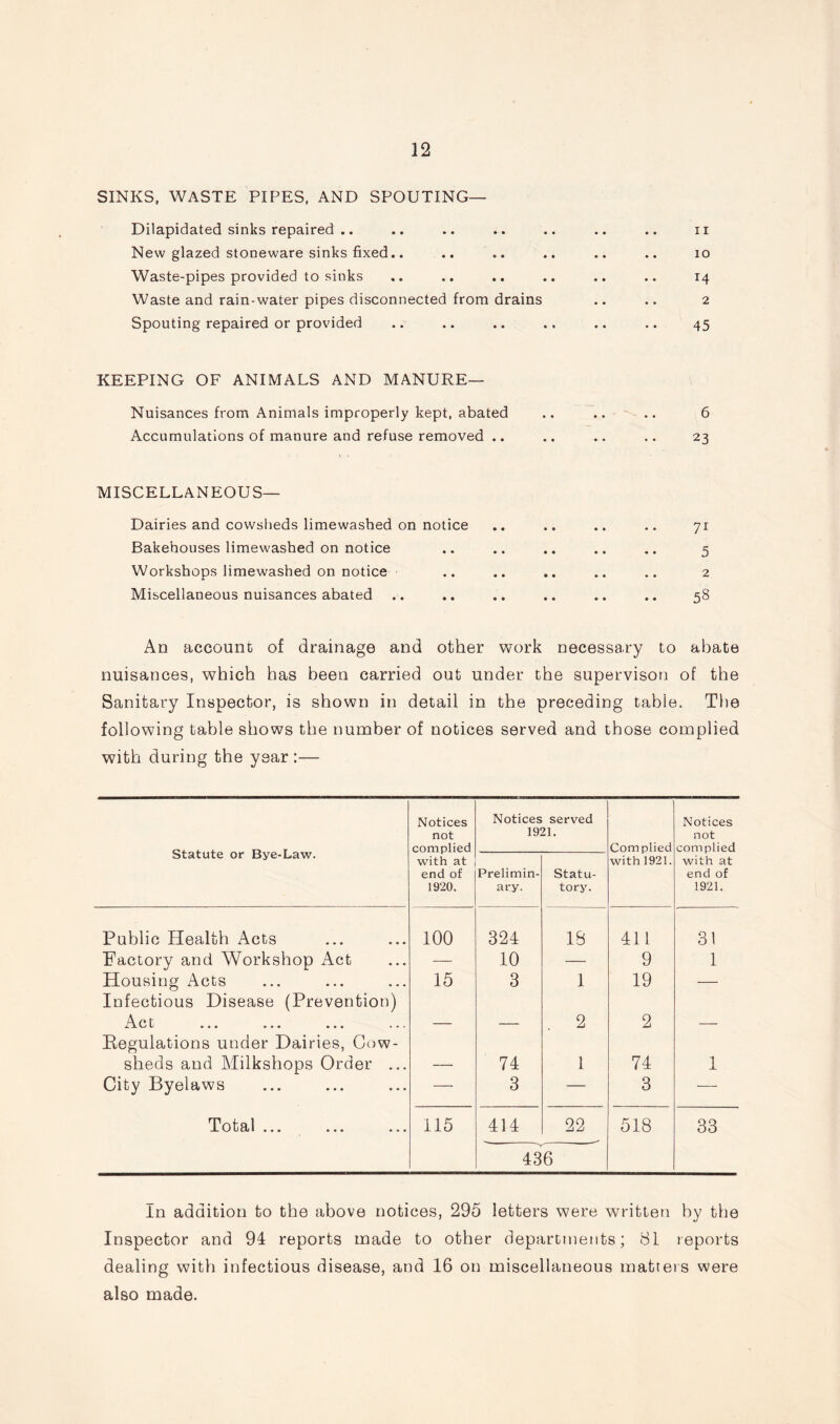 SINKS, WASTE PIPES, AND SPOUTING— Dilapidated sinks repaired .. .. .. .. .. .. .. n New glazed stoneware sinks fixed.. .. .. .. .. .. io Waste-pipes provided to sinks .. .. .. .. .. .. 14 Waste and rain-water pipes disconnected from drains .. .. 2 Spouting repaired or provided .. .. .. .. .. .. 45 KEEPING OF ANIMALS AND MANURE— Nuisances from Animals improperly kept, abated .. .. .. 6 Accumulations of manure and refuse removed .. .. .. .. 23 MISCELLANEOUS— Dairies and cowsheds limewashed on notice .. .. .. .. 71 Bakehouses limewashed on notice .. .. .. .. .. 5 Workshops limewashed on notice .. .. .. .. .. 2 Miscellaneous nuisances abated . . .. .. .. .. .. 58 Ad account of drainage and other work necessary to abate nuisances, which has been carried out under the supervisor! of the Sanitary Inspector, is shown in detail in the preceding table. The following table shows the number of notices served and those complied with during the year :— Statute or Bye-Law. Notices not complied with at end of 1920. Notices served 1921. Complied with 1921. Notices not complied with at end of 1921. Prelimin- ary. Statu- tory. Public Health Acts 100 324 18 411 31 Factory and Workshop Act — 10 — 9 1 Housing Acts 15 3 1 19 — Infectious Disease (Prevention) A of i. JL V—' t * ••• ••• • • • — — 2 2 — Regulations under Dairies, Cow- sheds and Milkshops Order ... — 74 1 74 1 City Byelaws — 3 — 3 — Total ... 115 414 22 518 33 436 In addition to the above notices, 295 letters were written by the Inspector and 94 reports made to other departments; 81 reports dealing with infectious disease, and 16 on miscellaneous matters were also made.