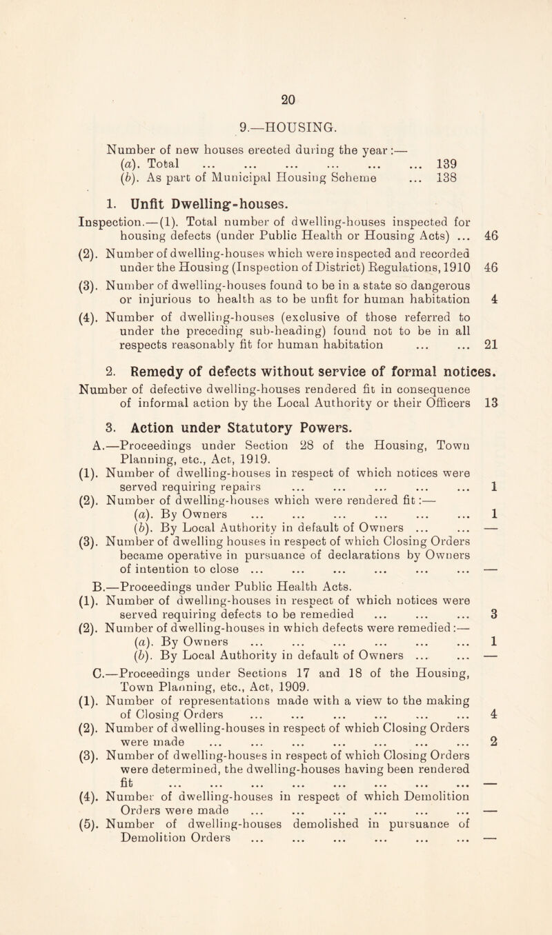 9.—HOUSING. Number of new houses erected during the year:— (a) . Total ... ... ... ... ... ... 139 (b) . As part of Municipal Housing Scheme ... 138 1. Unfit Dwelling=houses. Inspection.—(1). Total number of dwelling-houses inspected for housing defects (under Public Health or Housing i\cts) ... 46 (2) . Number of dwelling-houses which were inspected and recorded under the Housing (Inspection of District) Eegulations, 1910 46 (3) . Number of dwelling-houses found to be in a state so dangerous or injurious to health as to be unfit for human habitation 4 (*)• Number of dwelling-houses (exclusive of those referred to under the preceding sub-heading) found not to be in all respects reasonably fit for human habitation ... ... 21 2. Remedy of defects without service of formal notices. Number of defective dwelling-houses rendered fit in consequence of informal action by the Local Authority or their Officers 13 3. Action under Statutory Powers. A. —Proceedings under Section 28 of the Housing, Town Planning, etc., Act, 1919. «• Number of dwelling-houses in respect of which notices were served requiring repairs ... ... ... ... ... 1 (2) . Number of dwelling-houses which were rendered fit:— (<x). By Owners ... ... ... ... ... ... 1 (b). By Local Authority in default of Owners ... (3) . Number of dwelling houses in respect of which Closing Orders became operative in pursuance of declarations by Owners of intention to close ... ... ... ... ... ... -— B. —Proceedings under Public Health Acts. (!)• Number of dwelling-houses in respect of which notices were served requiring defects to be remedied ... ... ... 3 (2). Number of dwelling-houses in which defects were remedied:— (a) . By Owners ... ... ... ... ... ... 1 (b) . By Local Authority in default of Owners ... ... — C. —Proceedings under Sections 17 and 18 of the Housing, Town Planning, etc., Act, 1909. (!)• Number of representations made with a view to the making of Closing Orders ... ... ... ... ... ... 4 (2) . Number of dwelling-houses in respect of which Closing Orders were made ... ... ... ... ... ... ... 2 (3) . Number of dwelling-houses in respect of which Closing Orders were determined, the dwelling-houses having been rendered fi t ... ... ... ... ... ... ... ... — (4) . Number of dwelling-houses in respect of which Demolition Orders were made ... ... ... ... ... ... — (5) . Number of dwelling-houses demolished in pursuance of Demolition Orders ... ... ... ... ... ... —