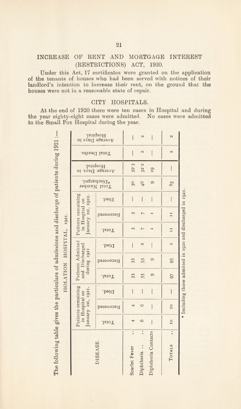 INCREASE OF RENT AND MORTGAGE INTEREST (RESTRICTIONS) ACT, 1920. Under this Act, 17 certificates were granted on the application of the tenants of houses who had been served with notices of their landlord’s intention to increase their rent, on the ground that the houses were not in a reasonable state of repair. CITY HOSPITALS. At the end of 1920 there were ten cases in Hospital and during the year eighty-eight cases were admitted. No cases were admitted to the Small Pox Hospital during the year. CN 05 6UD s-i O r-C co a CO GU =4-) O CD OD S- o3 O CO d c3 CO a o • CO cc • r-^ a o3 =4-1 O co Sx 73 o * S-i c3 <D -d CO <D > SO CD P—H -Q ac £ *4-1 CD 2d Eh 4 H H-l 04 cn O X X o t—H H C 1—4 O cr •jeudsopj ui sAvq dS'Ejqay 1 N 1 Sq?B9Q puo£ 1 01 ! <N •jeudsoH ui sAbq co s <J\ <S Oi co co <s 1 •paS-mipsiQ* jgquinjq; jiqo£ O CO CT» co Ui 00 Patients remaining in Hospital on January ist, 1922. P8ia 1 1 1 1 P9J9A0D9JJ CO t>> M b-i M •PP0£ CO M M h-i Patients Admitted and Discharged during 1921. •p8ia 1 N ! IS P9J9A009H 33 53 9 in 0 •pu°x co 1n 0\ ro in G\ Patients remaining in Hospital on January ist, 1921. •p^ia 1 1 1 1 p9J9A009£ CO 0 M T^X Tj- O O DISEASE. Scarlet Fever Diphtheria .. Diphtheria Contacts Totals N CT> c • fH 13 <D 00 J-i 03 23 o (O • 03 13 C 03 o O'i M a ra <D 'i 13 ai CD £0 o .d 00 a • 13 O C t—i *