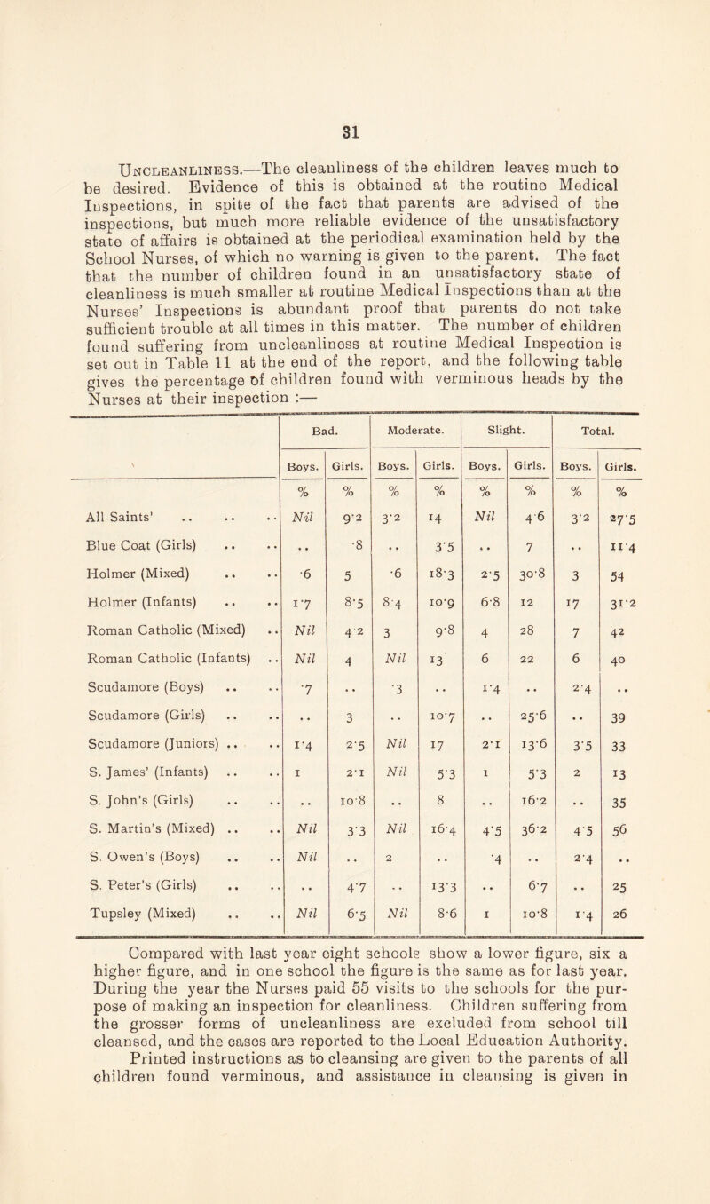 Uncleanliness.—The cleanliness of the children leaves much to be desired. Evidence of this is obtained at the routine Medical Inspections, in spite of the fact that parents are advised of the inspections, but much more reliable evidence of the unsatisfactory state of affairs is obtained at the periodical examination held by the School Nurses, of which no warning is given to the parent. The fact that the number of children found in an unsatisfactory state of cleanliness is much smaller at routine Medical Inspections than at the Nurses’ Inspections is abundant proof that parents do not take sufficient trouble at all times in this matter. The number of children found suffering from uncleanliness at routine Medical Inspection is set out in Table 11 at the end of the report, and the following table gives the percentage Of children found with verminous heads by the Nurses at their inspection :— Bad. Moderate. Slight. Total. Boys. Girls. Boys. Girls. Boys. Girls. Boys. Girls. % % % % % % % % All Saints’ Nil 9-2 3-2 H Nil 46 3‘2 2 75 Blue Coat (Girls) • • •8 e • 35 « • 7 • • 11 4 Holmer (Mixed) •6 5 •6 i8'3 2‘5 3°'8 3 54 Holmer (Infants) 17 8-5 8-4 IO’Q 6-8 12 17 31-2 Roman Catholic (Mixed) Nil 42 3 9-8 4 28 7 42 Roman Catholic (Infants) Nil 4 Nil 13 6 22 6 40 Scudamore (Boys) 7 • • •3 • • 1’4 • • 2'4 • • Scudamore (Girls) • • 3 • • 107 • • 25-6 • • 39 Scudamore (Juniors) .. i'4 2-5 Nil 17 2'1 13-6 3‘5 33 S. James’ (Infants) i 2‘ I Nil 53 i 53 2 13 S. John’s (Girls) • • io'8 • • 8 • • i6'2 • • 35 S. Martin’s (Mixed) .. Nil 33 Nil 164 4'5 36-2 45 56 S. Owen’s (Boys) Nil 2 • • ■4 • • 2'4 • • S. Peter’s (Girls) * • 47 • • 133 • • 67 • • 25 Tupsley (Mixed) Nil 6-5 Nil 8-6 1 io’8 1 '4 26 Compared with last year eight schools show a lower figure, six a higher figure, and in one school the figure is the same as for last year. During the year the Nurses paid 55 visits to the schools for the pur- pose of making an inspection for cleanliness. Children suffering from the grosser forms of uncleanliness are excluded from school till cleansed, and the cases are reported to the Local Education Authority. Printed instructions as to cleansing are given to the parents of all children found verminous, and assistance in cleansing is given in