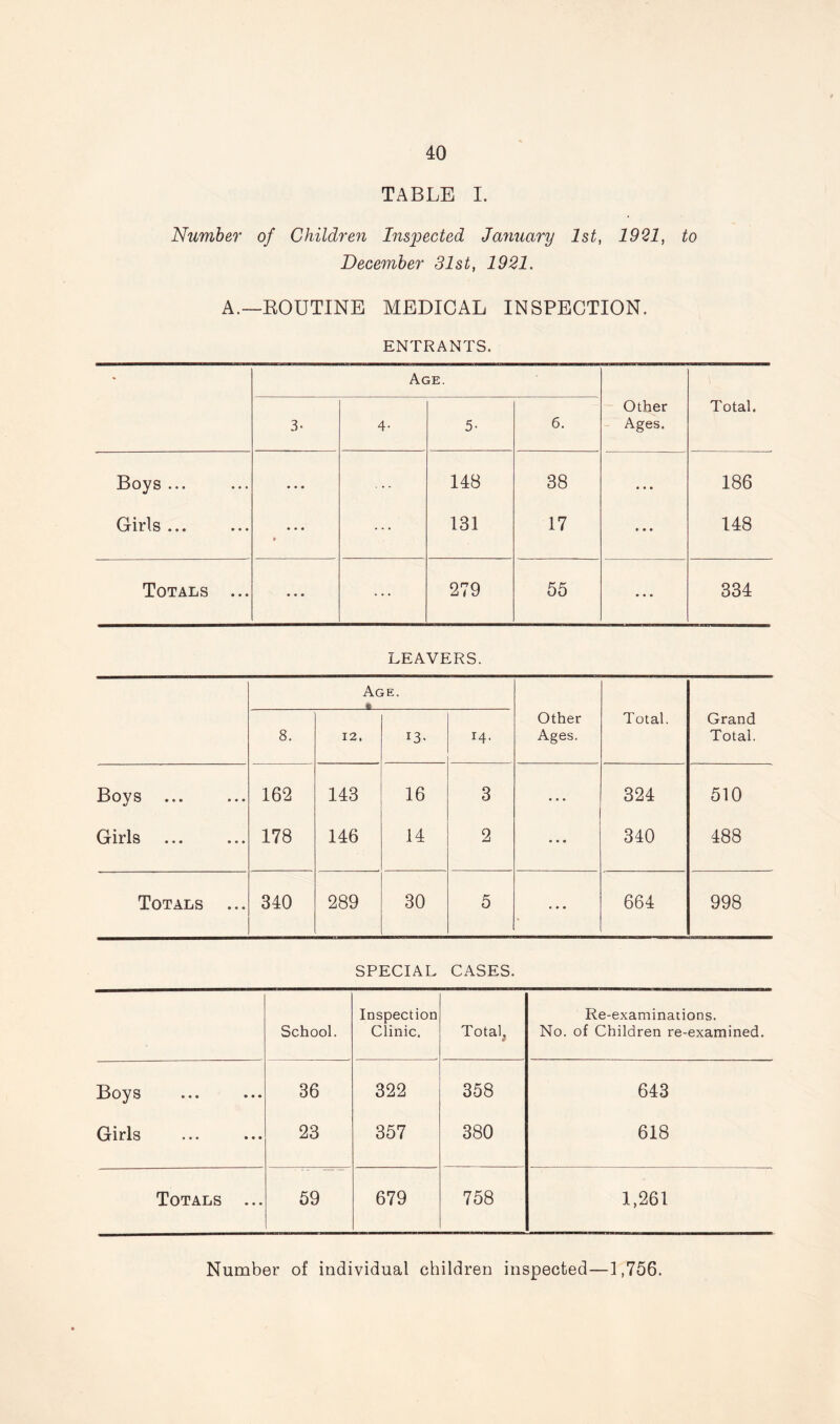 TABLE I. Number of Children Inspected January 1st, 1921, to December 31st, 1921. A.—EOUTINE MEDICAL INSPECTION. ENTRANTS. * Age. 3- 4- 5- 6. Other Ages. Total. Boys ... • • • 148 38 • • • 186 Girls ... • • • f 131 17 * • • 148 Totals ... • • • 279 55 334 LEAVERS. Age. ft 8. 12. !3- i4. Other Ages. Total. Grand Total. Boys ... 162 143 16 3 • • • 324 510 Girls 178 146 14 2 a » • 340 488 Totals ... 340 289 30 5 a a a 664 998 SPECIAL CASES. School. Inspection Clinic. To tals, Re-examinations. No. of Children re-examined. Boys 36 322 358 643 Girls 23 357 380 618 Totals ... 59 679 758 1,261 Number of individual children inspected—1,756.