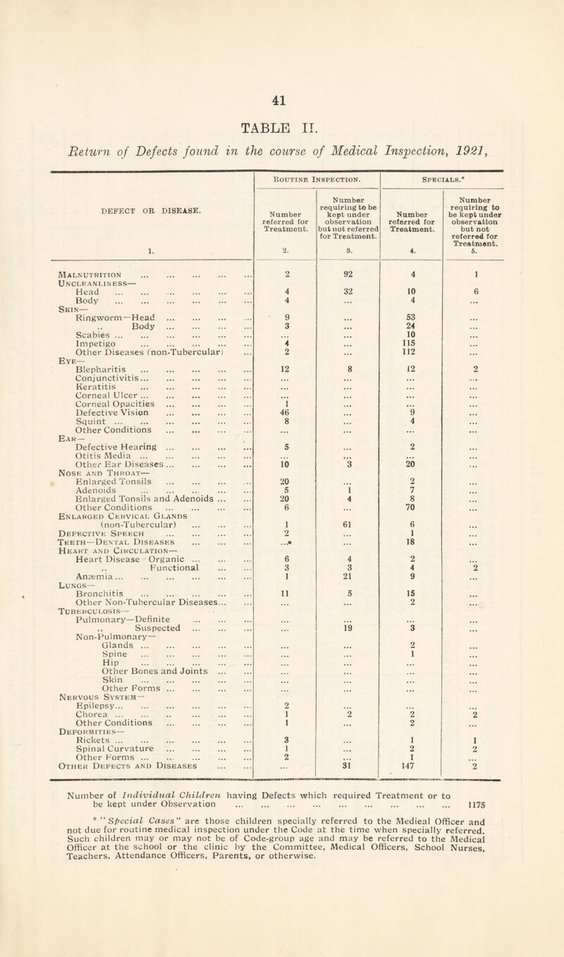 TABLE II. Return, of Defects found in the course of Medical Inspection, 1921, DEFECT OR DISEASE. 1. Routine Inspection. Specials.* Number referred for Treatment. 2. Number requiring to be kept under observation but not referred for Treatment. 3. Number referred for Treatment. 4. Number requiring to be kept under observation but not referred for Treatment. 5. Malnutrition 2 92 4 1 Unclean lin ess— Head 4 32 10 6 Body 4 . . . 4 ... Skin— Ringworm—Head 9 53 Body 3 24 Scabies 10 Impetigo 4 115 Other Diseases fnon-Tubercular) 2 112 Eye— Blepharitis 12 8 12 2 Conjunctivitis ... ... Keratitis ... . , . Corneal Ulcer ... ... Corneal Opacities 1 ... Defective Vision 46 9 Squint ... 8 4 Other Conditions ... • . , Ear — Defective Hearing 5 2 Otitis Media ... . . . Other Ear Diseases 10 3 20 Nose and Throat— Enlarged Tonsils 20 ... 2 Adenoids . 5 1 7 Enlarged Tonsils and Adenoids ... 20 4 8 Other Conditions 6 . . . 70 Enlarged Cervical Glands (non-Tubercular) 1 61 6 Defective Speech 2 ... 1 Teeth—Dental Diseases . . .« . . . 18 Heart and Circulation— Heart Disease - Organic 6 4 2 ,. Functional 3 3 4 2 Anaemia 1 21 9 Lungs— Bronchitis 11 5 15 Other Non-Tubercular Diseases... • . . . . • 2 Tuberculosis— Pulmonary—Definite ... ... ... ,, Suspected ... 19 3 Non-Pulmonary— Glands ... • . . 2 Spine , . . . . . 1 Hip ... ... . . . Other Bones and Joints Skin Other Forms ... ... ... Nervous System — Epilepsy 2 . . • ... ... Chorea 1 2 2 2 Other Conditions 1 ... 2 Deformities— Rickets 3 ... 1 1 Spinal Curvature 1 ... 2 2 Other Forms 2 ... 1 Other Defects and Diseases ... 31 147 ■ Miumi.Miiaiwriiii'inii rara.i;iM raw. 2 Number of Individual Children having Defects which required Treatment or to be kept under Observation 1175 * “Special Cases” are those children specially referred to the Medieal Officer and not due for routine medical inspection under the Code at the time when specially referred. Such children may or may not be of Code-group age and may be referred to the Medical Officer at the school or the clinic by the Committee, Medical Officers, School Nurses, Teachers, Attendance Officers, Parents, or otherwise.