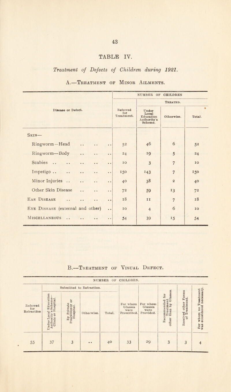 TABLE IV. Treatment of Defects of Children during 1921. A.—Treatment of Minor Ailments. Disease or Defect. NUMBER OF CHILDREN Referred for Treatment. Under Local Education Authority's Scheme. Treated. Otherwise. • Total. Skin— Ringworm —Head • • • • • • 52 46 6 52 Ringworm—Body • • • * • • 24 19 5 24 Scabies • • • • * • IO 3 7 IO Impetigo .. • • • • • » 150 143 7 150 Minor Injuries .. • * * • 40 38 2 40 Other Skin Disease • • • • 72 59 13 72 Ear Disease • • • • • • 18 11 7 18 Eye Disease (external and other) * • IO 4 6 IO Miscellaneous • 6 • • • * 54 39 54 B.—Treatment of Visual Defect. jr-jnmmukvjh ijujiMnnw.-wmaa'JUgllimn'mHligJMI IMia'glPfr.l NUMBER OF CHILDREN. Submitted to Refraction (D S-» cfl a S a QQ S g c$ 0 <© O * O <0 S a 2 0 * ■5 § 0 Recommended fo Treatment her than by Glas Referred for Refraction er Local Educati hority's Scheme inic or Hospital. By Private Practitioner or Hospital. Otherwise. Total. For whom Glasses were Prescribed. For whom Glasses were Provided. eceived other Fc of Treatment. cj?3 O H OQ 0 a £ 55 37 3 • • 40 33 29 3 3 4