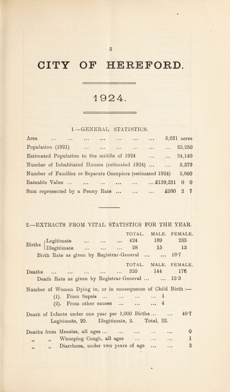 CITY OF HEREFORD. 1924. 1— GENERAL STATISTICS. ^ IT 6 9j ... ... ... ... ... ... ... Population (1921) Estimated Population to the middle of 1924 Number of Inhabitated Houses (estimated 1924) ... Number of Families or Separate Occupiers (estimated 1924) 5,800 Rateable Value ... ... ... ... ... ...£139,231 0 0 Sum represented by a Penny Rate ... ... ... £580 2 7 5,031 acres ... 23,250 ... 24,140 5,379 2.—EXTRACTS FROM VITAL STATISTICS FOR THE YEAR. Births TOTAL. MALE. Legitimate ... ... ... 424 189 .Illegitimate ... ... ... 28 15 Birth Rate as given by Registrar-General ... FEMALE. 235 13 18-7 Deaths TOTAL. MALE. 320 144 Death Rate as given by Registrar-General ... FEMALE. 176 13-3 Number of Women Dying in, or in consequence of Child Birth :— (1) . From Sepsis ... ... ... ... 1 (2) . From other causes ... ... ... 4 Death of Infants under one year per 1,000 Births ... ... 48*7 Legitimate, 20. Illegitimate, 2. Total, 22. Deaths from Measles, all ages ... ... ... ... ... 0 n ,, Whooping Cough, all ages ... ... ... 1 ,, Diarrhoea, under two years of age ... ... 3