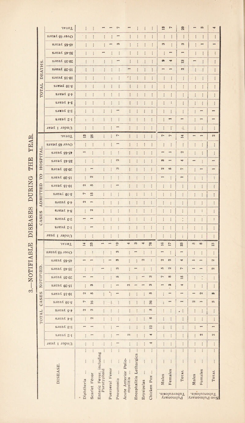 NOTIFIABLE DISEASES DURING THE YEAR. TVXOX | : : TH - T-H • : CO o CM CO TP SJU3A S9 J3AO - ; : : • TH : ‘ • : • • : : j : s-msA gg-gj? ■ ! • T-H CO • • : : CO CO • T-H - SJB3A gfr-gg : : T-H : : : : : : • ^H TH : : ■ T1 SXB3A gg-03 ■ : : ;• - : : : : OT ■’T CO T-H t-H • : H < a Q S4B3A OS-SI : : : ; : - : : ' T-H T-H 1 CM : ; : SJB3A sx'01 : : : : : * • : : • • • : : : : j < c-, sj«sa ors r : • • ; ' 5 i : ! : l l • o H S4B3A g-fr : : : : : : : : : : • : : : SJB9A X‘S • • • : • • • : • ; : : : : SJ«3A g-3 • • : - : • : : • :  TH s-nzaA 3-1 ^H : - T*H jisaA x japun : : : : T-H : : ; • : r : : : -ivxox CO 00 CM • • : : : : l> - - CM Jj SJB3A gg 43AQ : : i • - : : : • : : • : : : < H S4K9A gg-g* t-h • • : : • i • T-H —H C~J : : cu C/5 o SJmaA gp-gg ; : • : CM • ; : : CO 1-M Tf TH • - s S4133A gg‘07, : - : CO : • : : CM lO : - T-H o H S4B3A OS'Sl : cm : : : : : : : fH • ^H • • • Q W S.IB3A gl-0l CM : : : : •: : : : : : i H H HH S4K9A 0I‘S »D t-h : • i • • i i i Q <£ S4E9A g-f7 cm - : j i : : i : ; : : : : CASES SJK9A {7-g • CM • ; : • ■ : : : : : • ? S4K9A g-3 HH T-H • • : ; • • • • • : S4K9A 3*1 : T-H • ; • 5 • ^ • • 4123A [ 49pun : : : : : : : : : • ; • ; : -ivjox Tp CO CO T-H - cr> TP CO 00 t> cd r> T-H T-H CO CO !C 00 CO S4B9A g9 49AO : : : CO : : : - : - • : • sjb9A gg-gj. T-H T-H : CO : •• CM ’ CM CM TP T-H <hH CM Q 2 SJ539A gf-gg : : - : CO : T-H : : lO CM l> H t-H CM Cl C-H SJB9A gg-03 - - : : lO - CO l> 00 to : • 1 o z SJC9A OS'Sl : CO i CM T-H CO CO Tp i • \ ; C/5 w SJB9A gi*0I CM uo : - : i lo : - - HH CM CO C/5 <5 O S4B9A OI'S l> CD T-H . i i * : : : ID CO •9 T-H - CM — CO J < SJB9A g-Jr CM CO • i : : • to 5 : • ! . : : H O C-, SJK9A X’-g : CM • : : : : : to i | : : ; S4B9A g-3 - T-H • T-H | : : CM T-H : : : - T-H SJ139A 3*1 : TH : : CM : •^r 5 : : cm CM 41S9A I 49pUQ : : - • : : TP : • : ; •* DISEASE. 5 *3 <D -G Sh <D > <D U- 4-> V •ic Fever, including aratyphoid in <U > <D U, CS u G o E • .2 : o a, s- : .2 ' C .. 4) w -M‘+J C ^ < <u >> as u ’5o in as tC 4-» <D C/5 -4-J JG C/) -5 Q. X o a, c 4> Males Females TorAr Males Females Total -C a • s U as u CO So, -M C w u 0> 3 a 3 <u c cu Cl> c 4-J G 3 o < a> o G w c/> >» i- w O 15 o •sisojnojaqnx AjBuoaqncX • •sisopiojaqnx AjKuoaqnci-uo^