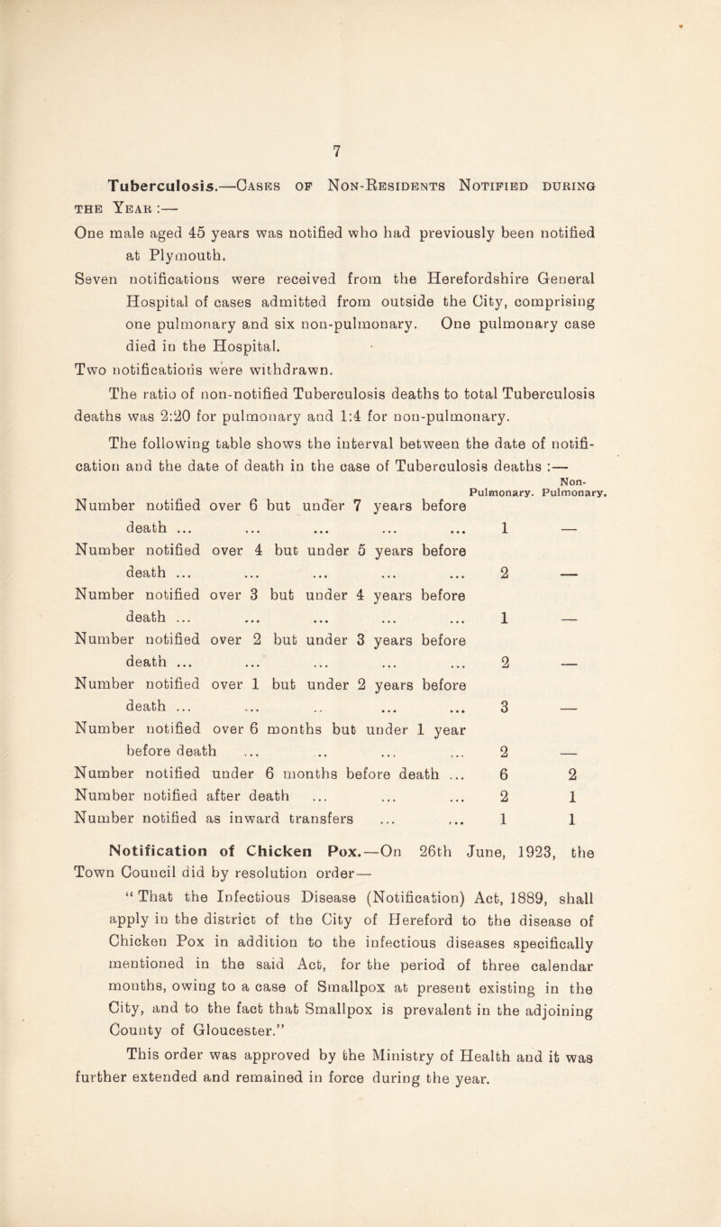 Tuberculosis.—Gases of Non-Residents Notified during the Year :— One male aged 45 years was notified who had previously been notified at Plymouth. Seven notifications were received from the Herefordshire General Hospital of cases admitted from outside the City, comprising one pulmonary and six non-pulmonary. One pulmonary case died in the Hospital. Two notifications were withdrawn. The ratio of non-notified Tuberculosis deaths to total Tuberculosis deaths was 2:20 for pulmonary and 1:4 for non-pulmonary. The following table shows the interval between the date of notifi- cation and the date of death in the case of Tuberculosis deaths :— Pulmonary. Number notified over 6 but under 7 years before deat1i ... ... ... ... ... 1 Number notified over 4 but under 5 years before death ... ... ... ... ... 2 Number notified over 3 but under 4 years before death ... ... ... ... ... 1 Number notified over 2 but under 3 years before death ... ... ... ... ... 2 Number notified over 1 but under 2 years before death ... ... .. ... ... 3 Number notified over 6 months but under 1 year before death ... .. ... ... 2 Number notified under 6 months before death ... 6 Number notified after death ... ... ... 2 Number notified as inward transfers ... ... 1 Non- Pulmonary. 2 1 1 Notification of Chicken Pox.—On 26th June, 1923, the Town Council did by resolution order— “That the Infectious Disease (Notification) Act, 1889, shall apply in the district of the City of Hereford to the disease of Chicken Pox in addition to the infectious diseases specifically mentioned in the said Act, for the period of three calendar months, owing to a case of Smallpox at present existing in the City, and to the fact that Smallpox is prevalent in the adjoining County of Gloucester.” This order was approved by the Ministry of Health and it was further extended and remained in force during the year.