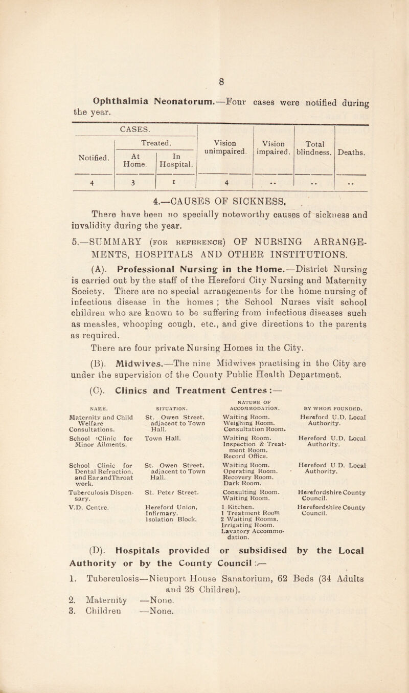 Ophthalmia Neonatorum.—Four cases were notified during o the year. CASES. Vision unimpaired. Vision impaired. Total blindness. Deaths. Notified. Treated. At Home. In Hospital. 4 3 i j 4 • • • • • • 4.—CAUSES OF SICKNESS. There have been no specially noteworthy causes of sickness and invalidity during the year. 5.—SUMMARY (for reference) OF NURSING ARRANGE- MENTS, HOSPITALS AND OTHER INSTITUTIONS. (A) . Professional Nursing in the Home.—District Nursing is carried out by the staff of the Hereford City Nursing and Maternity Society. There are no special arrangements for the home nursing of infectious disease in the homes ; the School Nurses visit school children who are known to be suffering from infectious diseases such as measles, whooping cough, etc., and give directions to the parents as required. There are four private Nursing Homes in the City. (B) . Midwives.—The nine Midwives practising in the City are under the supervision of the County Public Health Department. (C). Clinics and Treatment Centres NAME. Maternity and Child Welfare Consultations. School cClinic for Minor Ailments. School Clinic for Dental Refraction, and Ear andThroat work. Tuberculosis Dispen- sary. V.D. Centre. SITUATION. St. Owen Street, adjacent to Town Hall. Town Hall. St. Owen Street, adjacent to Town Hall. St. Peter Street. Hereford Union, Infirmary. Isolation Block. NATURE OF ACCOMMODATiON. Waiting Room. Weighing Room. Consultation Room. Waiting Room. Inspection & Treat- ment Room. Record Office. Waiting Room. Operating Room. Recovery Room. Dark Room. Consulting Room. Waiting Room. 1 Kitchen. 1 Treatment Room 2 Waiting Rooms. Irrigating Room. Lavatory Accommo- dation. (D). Hospitals provided or subsidised Authority or by the County Council :<— 1. Tuberculosis—Nieuport House Sanatorium, 62 and 28 Children). 2. Maternity —None. 3. Children —None. BY WHOM FOUNDED. Hereford U.D. Local Authority. Hereford U.D. Local Authority. Hereford U D. Local Authority. Herefordshire County Council. Herefordshire County Council. by the Local Beds (34 Adults