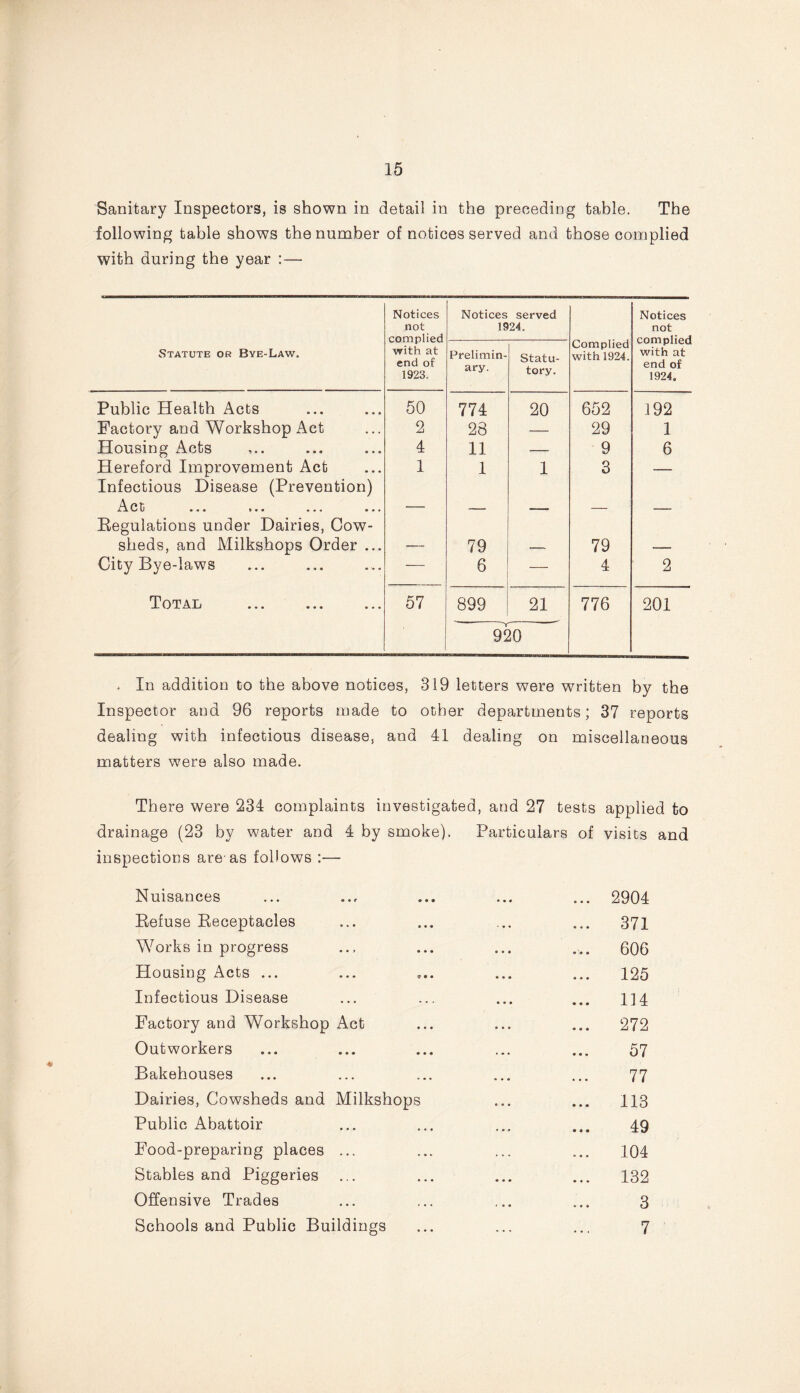 Sanitary Inspectors, is shown in detail in the preceding table. The following table shows the number of notices served and those complied with during the year : — Statute or Bye-Law. Notices not complied with at end of 1923. Notices served 1924. Complied with 1924. Notices not complied with at end of 1924. Prelimin- ary. Statu- tory. Public Health Acts 50 774 20 652 192 Factory and Workshop Act 2 23 — 29 1 Housing Acts 4 11 — 9 6 Hereford Improvement Act 1 1 1 3 — Infectious Disease (Prevention) C ti • • • * • • ••• ■— — -... — — Regulations under Dairies, Cow- sheds, and Milkshops Order ... — 79 — 79 — City Bye-laws — 6 — 4 2 Total 57 899 21 776 201 920 * In addition to the above notices, 319 letters were written by the Inspector and 96 reports made to other departments; 37 reports dealing with infectious disease, and 41 dealing on miscellaneous matters were also made. There were 234 complaints investigated, and 27 tests applied to drainage (23 by water and 4 by smoke). Particulars of visits and inspections are-as follows :— Nuisances Refuse Receptacles Works in progress Housing Acts ... Infectious Disease Factory and Workshop Act Outworkers Bakehouses Dairies, Cowsheds and Milkshops Public Abattoir Food-preparing places ... Stables and Piggeries Offensive Trades Schools and Public Buildings 2904 371 606 125 114 272 57 77 113 49 104 132 3 7