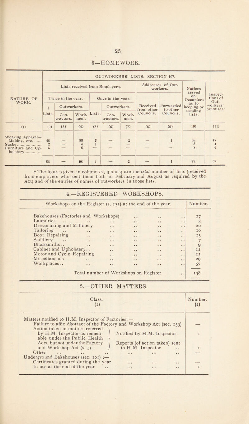 3—HOMEWORK. OUTWORKERS’ LISTS, SECTION 107. NATURE OF WORK. Lists received from Employers. Addresses of Out- workers. Notices served on Occupiers as to keeping or sending lists. Inspec- tions of Out- workers’ premises’ Twice in the year. Once in the year. Received from other Councils. Forwarded to other Councils. t Lists. Outworkers. Lists. Outworkers. Con- tractors. Work- men. Con- tractors. Work- men. (U (2) (3) (4) (5) (6) (7) (8) (9) TO) (11) Wearing Apparel— Making, etc 48 — 88 3 - 2 — 1 68 47 Sacks 2 — 4 1 — — — — 3 4 Furniture and Up- 6 — 6 — — — — — 8 6 holstery 56 — 98 4 — 2 — 1 79 57 f The figures given in columns 2, 3 and 4 are the total number of lists (received from employers who sent them both in February and August as required by the Act) and of the entries of names of outworkers in those lists. 4.—REGISTERED WORKSHOPS. Workshops on the Register (s. 131) at the end of the year. Number. Bakehouses (Factories and Workshops) 27 Laundries 3 Dressmaking and Millinery 20 Tailoring 10 Boot Repairing 13 Saddlery 7 Blacksmiths.. 9 Cabinet and Upholstery.. 12 Motor and Cycle Repairing 11 Miscellaneous 29 Workplaces.. 57 Total number of Workshops on Register 198 5.—OTHER MATTERS. Class. (1) Number. (2) Matters notified to H.M. Inspector of Factories : — Failure to affix Abstract of the Factory and Workshop Act (sec. 133) Action taken in matters referred by H.M. Inspector as remedi- Notified by H.M. Inspector. I able under the Public Health Acts, but not under the Factory and Workshop Act (s. 5) Reports (of action taken) sent to H.M. Inspector I Other • • • « • • — Underground Bakehouses (sec. 101) :— Certificates granted during the year _ In use at the end of the year • • • • • • I