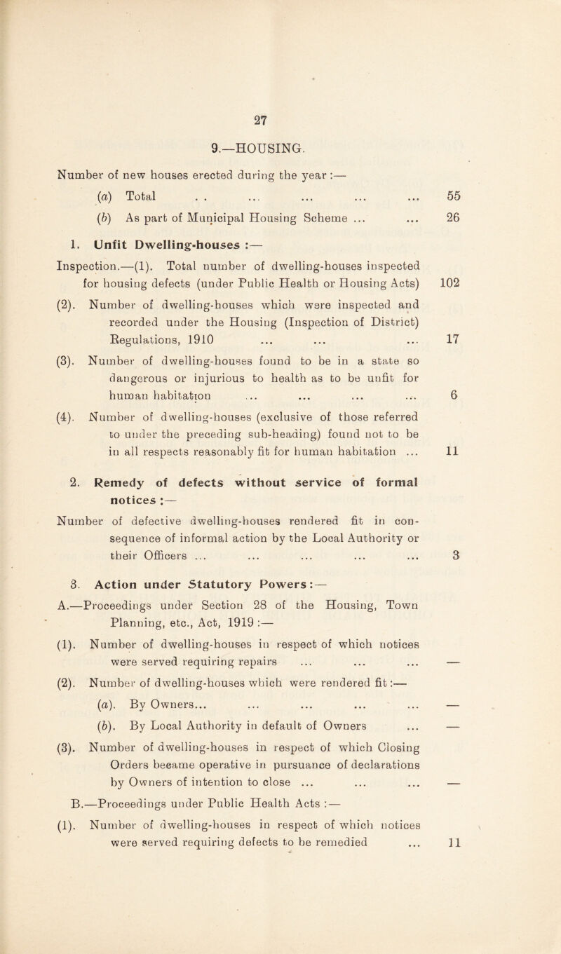 27 9.—HOUSING. Number of new houses erected during the year :— (a) Total . . ... ... ... ... 55 (b) As part of Municipal Housing Scheme ... ... 26 1. Unfit Dwelling-houses :— Inspection.—(1). Total number of dwelling-houses inspected for housing defects (under Public Health or Housing Acts) 102 (2) . Number of dwelling-houses which were inspected and recorded under the Housing (Inspection of District) Begulations, 1910 ... ... ... 17 (3) . Number of dwelling-houses found to be in a state so dangerous or injurious to health as to be unfit for human habitation ... ... ... ... 6 (4) . Number of dwelling-houses (exclusive of those referred to under the preceding sub-heading) found not to be in all respects reasonably fit for human habitation ... 11 2. Remedy of defects without service of formal notices : — Number of defective dwelling-houses rendered fit in con- sequence of informal action by the Local Authority or their Officers ... ... ... ... ... 3 3. Action under Statutory Powers: — A.—Proceedings under Section 28 of the Housing, Town Planning, etc., Act, 1919 :— (1) . Number of dwelling-houses in respect of which notices were served requiring repairs (2) . Number of dwelling-houses which were rendered fit:'— (a) . By Owners... (b) . By Local Authority in default of Owners (3) . Number of dw7elling-houses in respect of which Closing Orders became operative in pursuance of declarations by Owners of intention to close ... B.—Proceedings under Public Health Acts : — (1). Number of dwelling-houses in respect of which notices